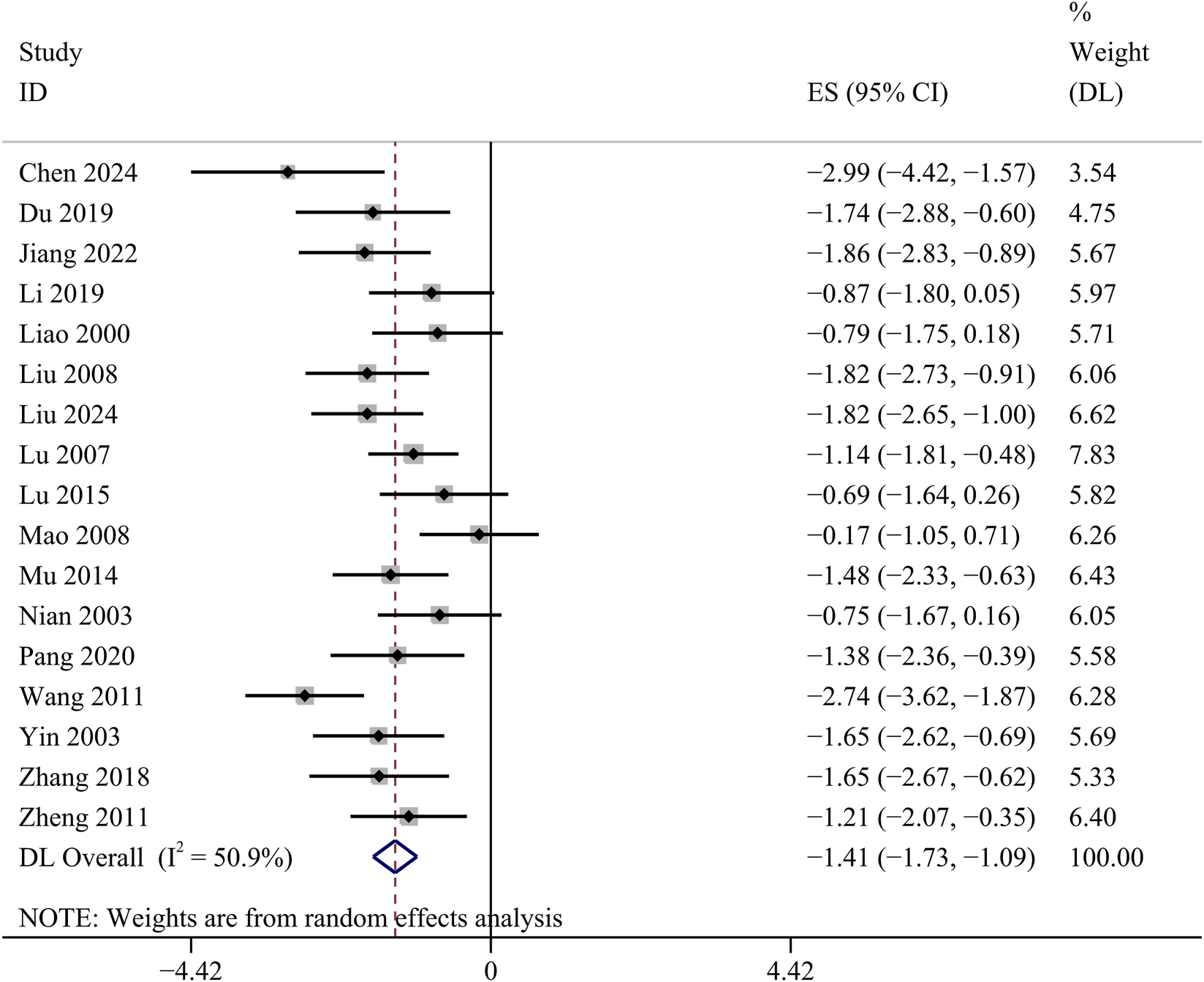 Forest plot depicting effect sizes and confidence intervals for various studies, with weights for each study shown as percentages. The studies are listed vertically, accompanied by horizontal lines representing the confidence intervals, and diamond shapes indicating the overall effect size. The dashed vertical line at zero serves as a reference. The overall combined effect size is represented at the bottom with an associated weight of 100%. A note indicates weights are from random effects analysis.