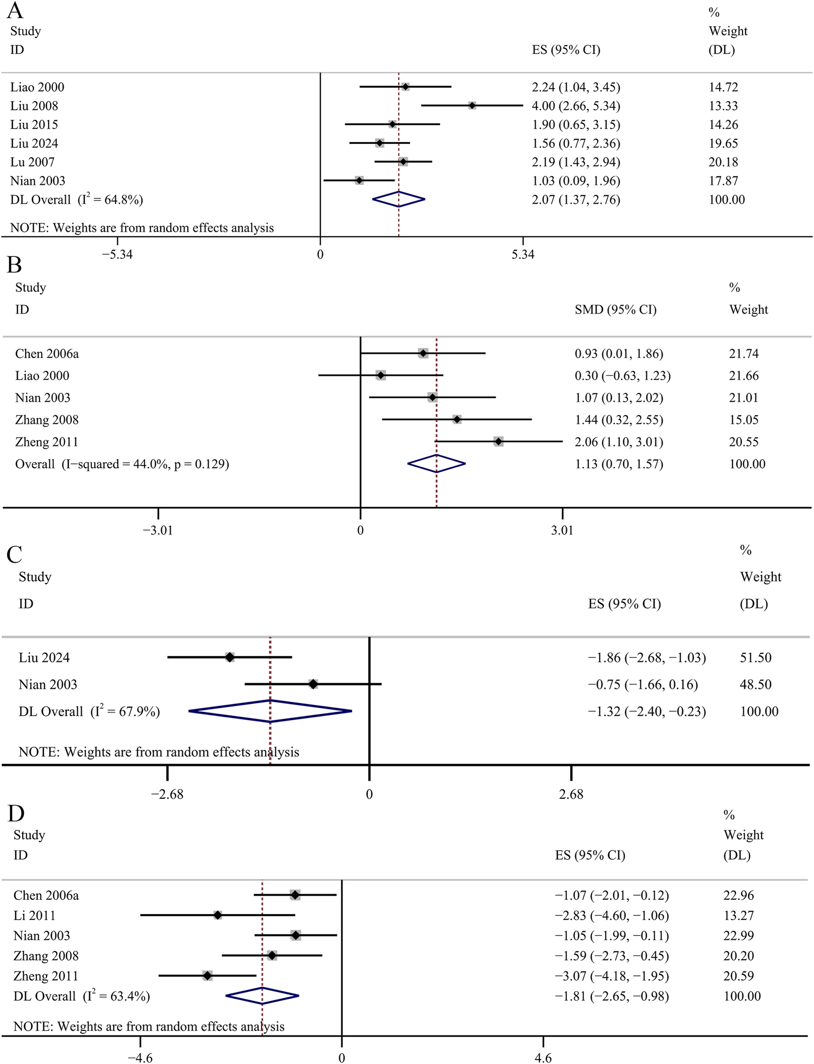 Four forest plots labeled A, B, C, and D display meta-analysis data. Each plot includes individual studies with effect sizes and confidence intervals, represented by black squares and horizontal lines. Diamond shapes at the bottom represent overall effect estimates. Plots A and C indicate random effects analysis with I-squared values of sixty-four point eight percent and sixty-seven point nine percent, respectively. Plots B and D show I-squared values of forty-four percent and sixty-three point four percent, respectively. Complete details include study IDs, effect sizes with confidence intervals, and percentage weight of each study.