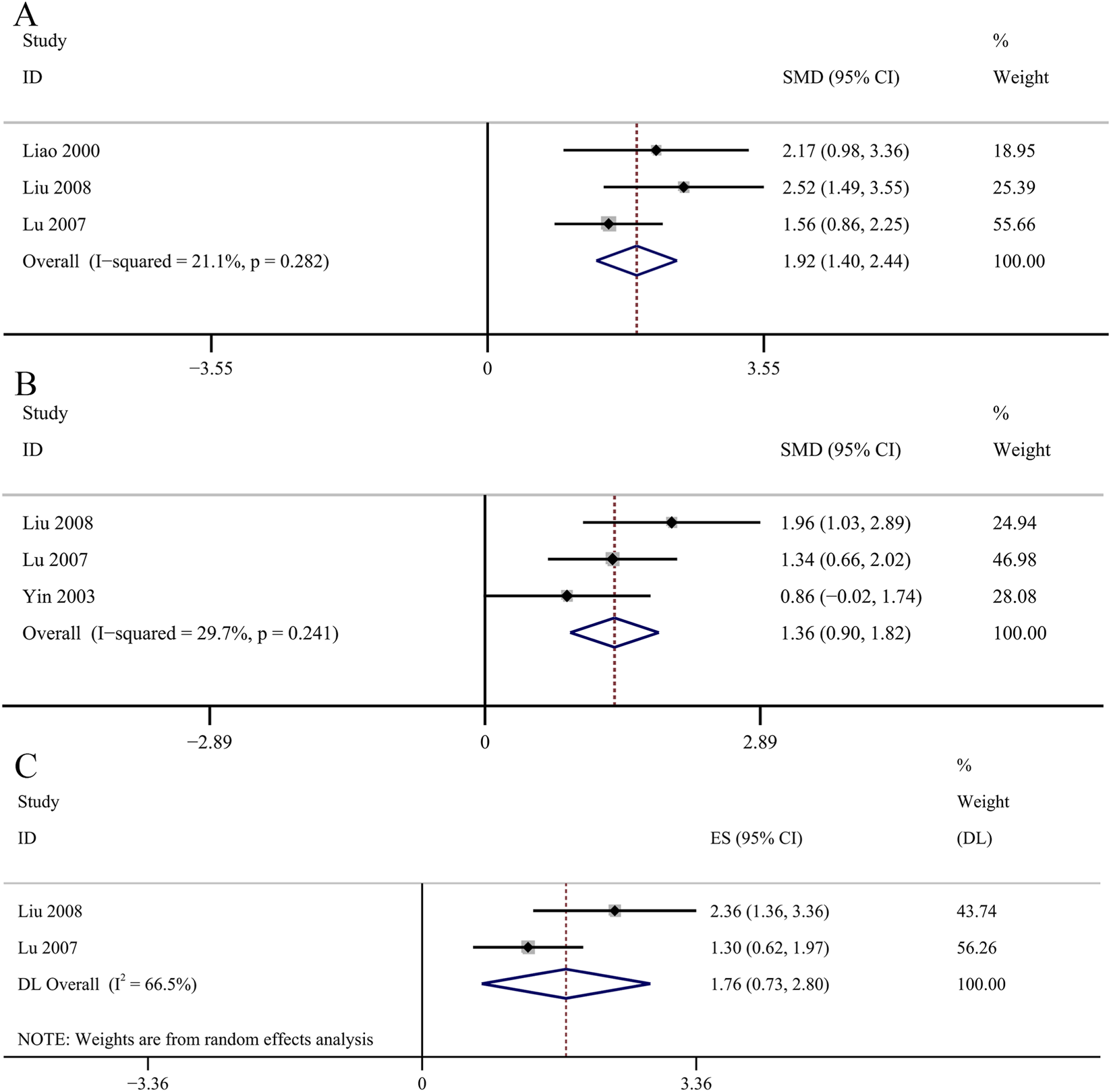 Forest plots from three studies A, B, and C, displaying results including study IDs, standard mean difference or effect sizes (with 95% confidence intervals), and percentage weight. Study A reports an overall effect size of 1.92, Study B reports 1.36, and Study C reports 1.76, with varying weights and confidence intervals. The diamond shapes represent pooled estimates, and I-squared statistics measure heterogeneity.