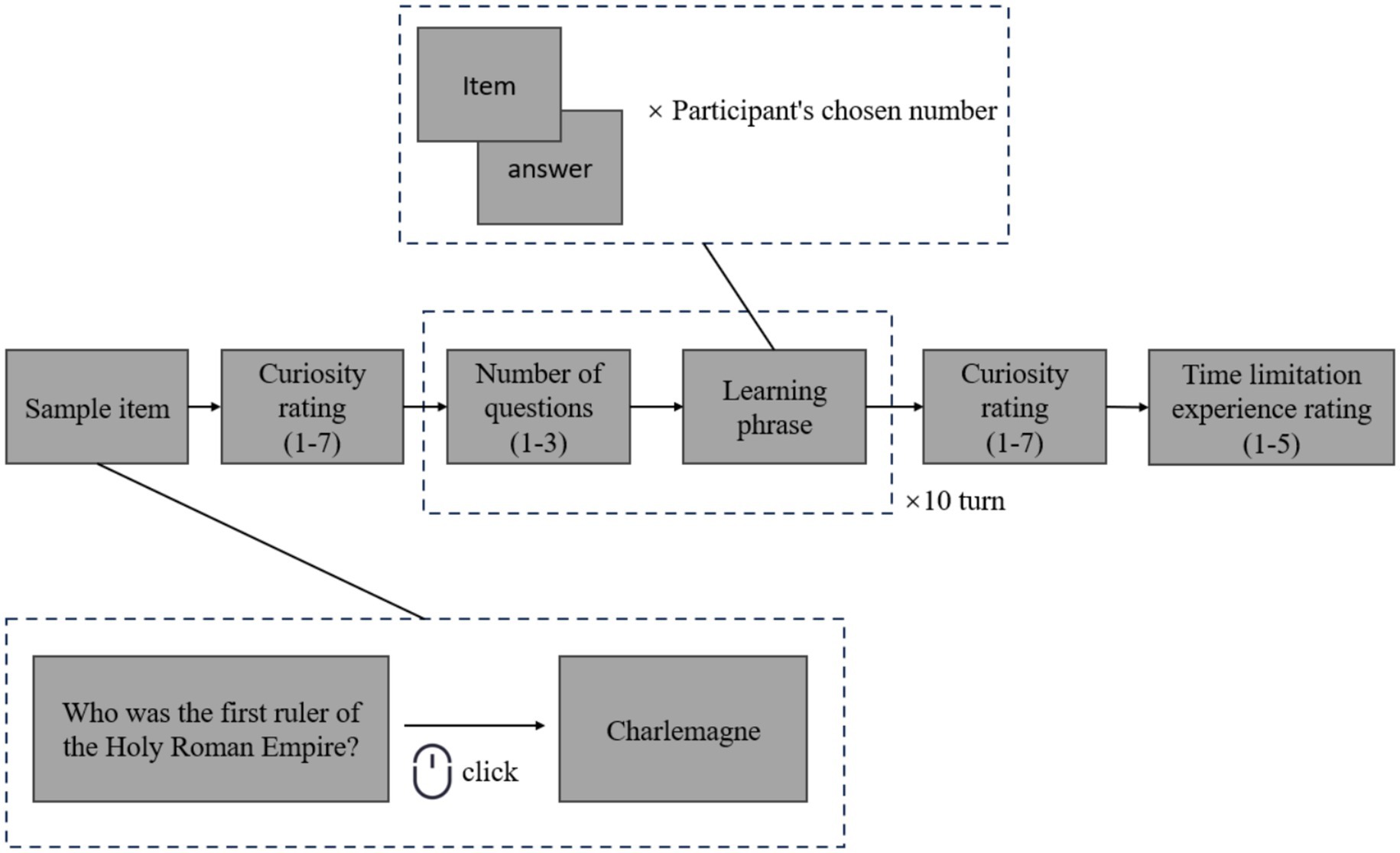 Flowchart illustrating a learning process. It starts with a 
