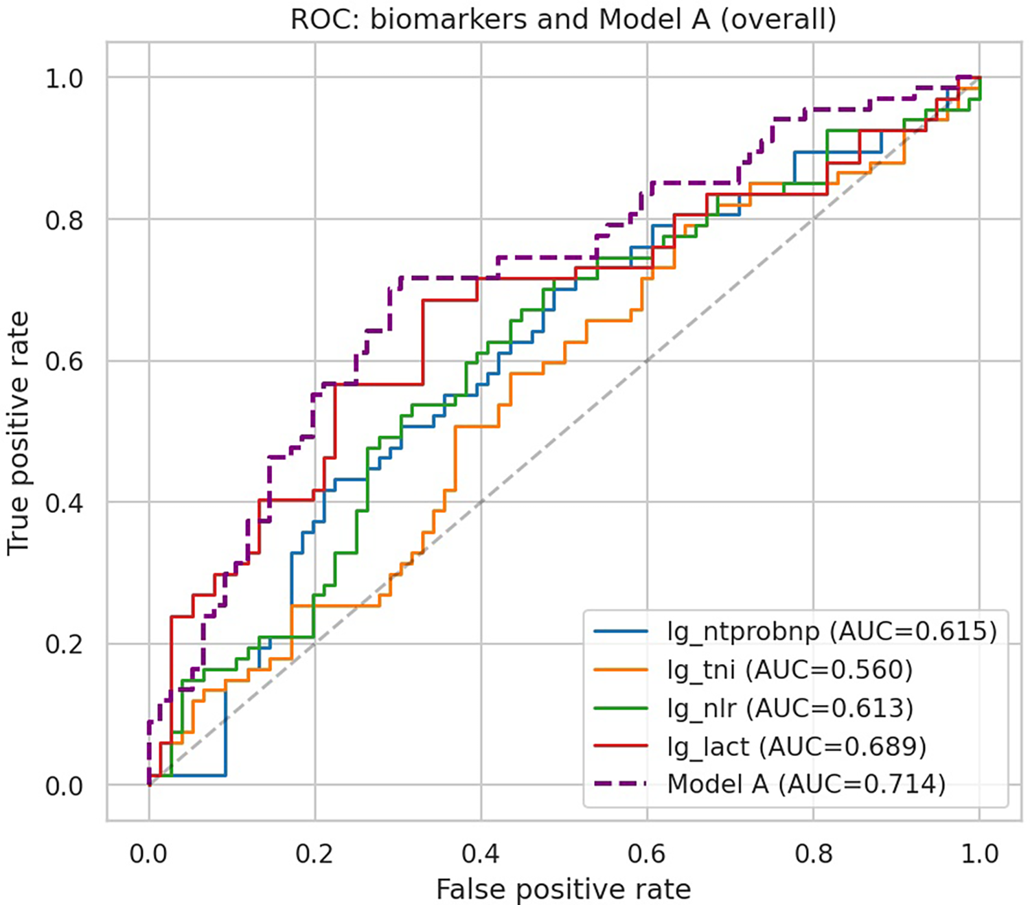ROC curve comparing biomarkers and Model A across false positive and true positive rates. Curves for lg_ntprobnp, lg_tni, lg_nlr, lg_lact, and Model A are shown, with AUC values of 0.615, 0.560, 0.613, 0.689, and 0.714 respectively. A gray diagonal line represents random classification.