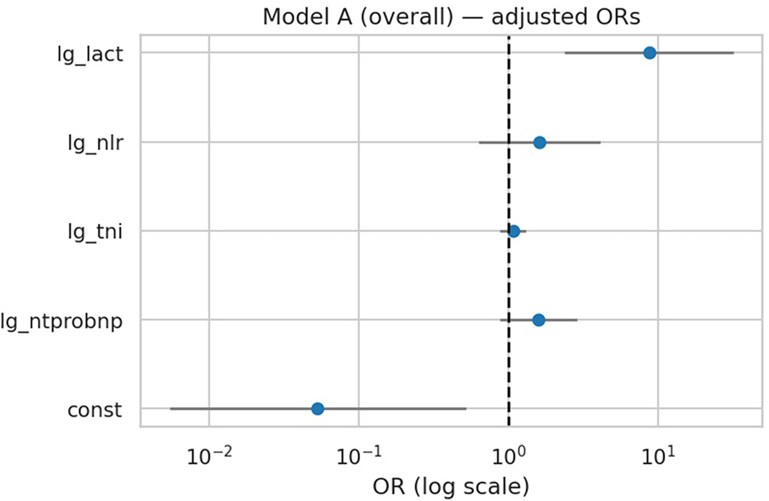 Forest plot showing adjusted odds ratios (ORs) for variables in Model A. Variables plotted include lg_lact, lg_nlr, lg_tni, lg_ntprobnp, and const. ORs are on a logarithmic scale, with a vertical line representing an OR of 1. Blue dots indicate point estimates, and horizontal lines represent confidence intervals.