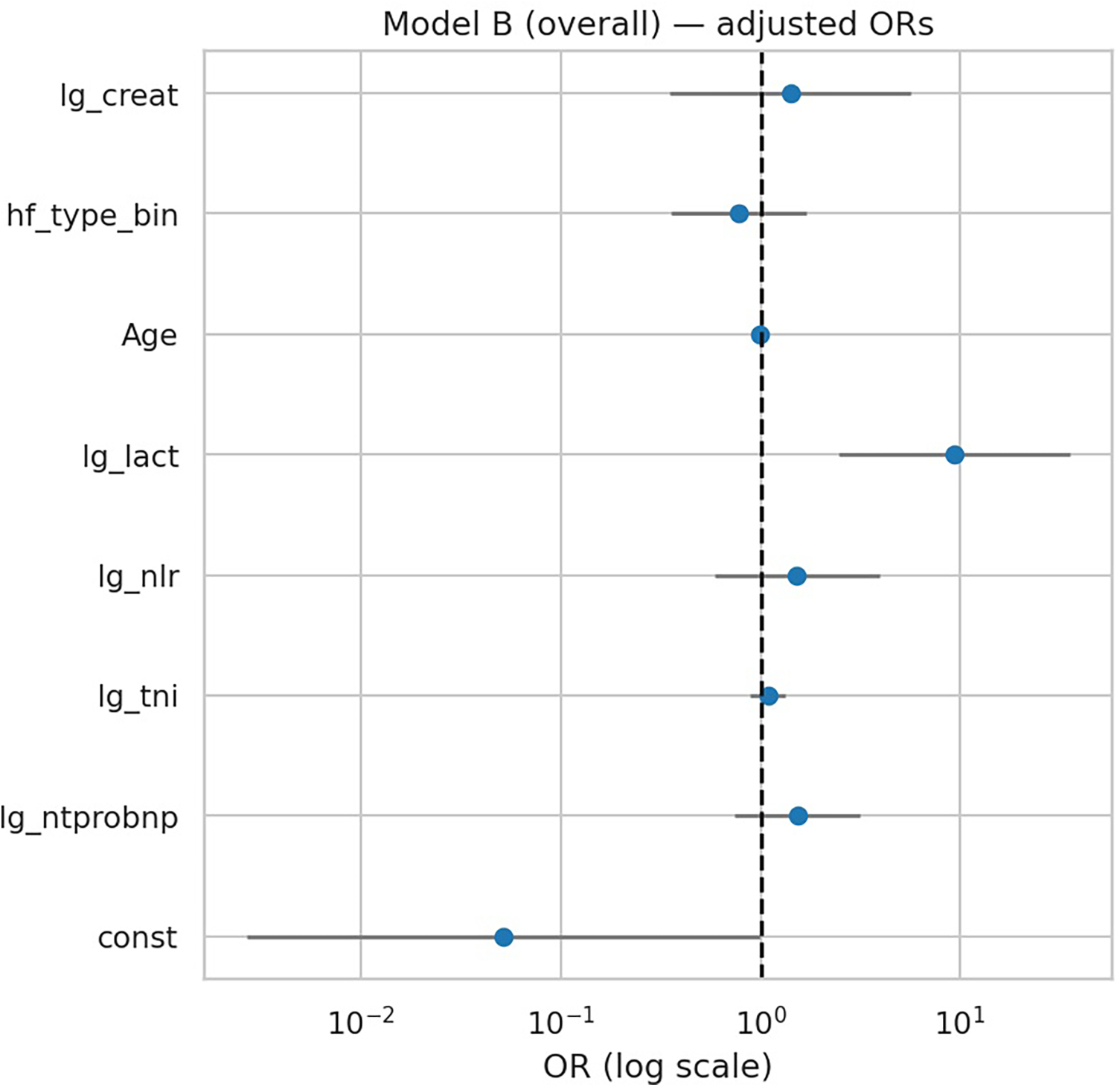 Forest plot displaying adjusted odds ratios for Model B overall. The x-axis represents odds ratios on a logarithmic scale, ranging from 0.01 to 10. The y-axis lists variables: lg_creat, hf_type_bin, Age, lg_lact, lg_nlr, lg_tni, lg_ntprobnp, and const. Each variable is associated with a blue dot indicating the odds ratio and horizontal bars representing confidence intervals. A vertical dashed line at one denotes the reference point for odds ratios.