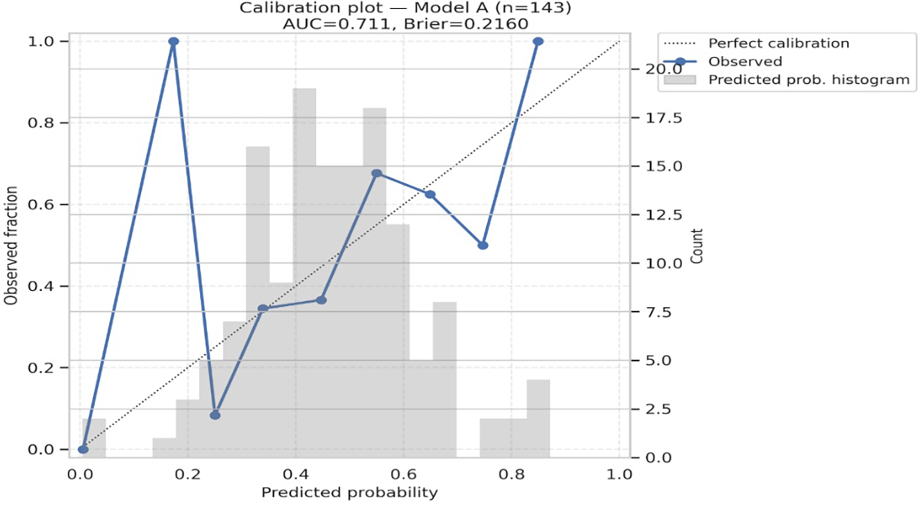 Calibration plot for Model A with 143 samples. The plot shows observed fractions against predicted probabilities with a blue line and includes a dotted line for perfect calibration. The histogram in the background illustrates predicted probability distribution. The plot indicates an AUC of 0.711 and a Brier score of 0.2160.