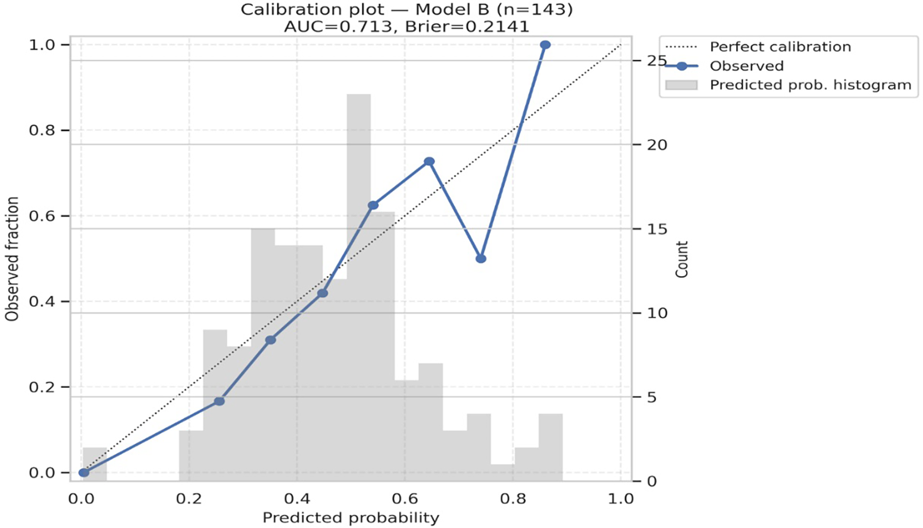 Calibration plot for Model B with 143 observations. It shows observed fractions versus predicted probabilities. The plot includes a dotted line for perfect calibration, a blue line for observed data, and a gray histogram for predicted probabilities. The area under the curve (AUC) is 0.713 and the Brier score is 0.2141.