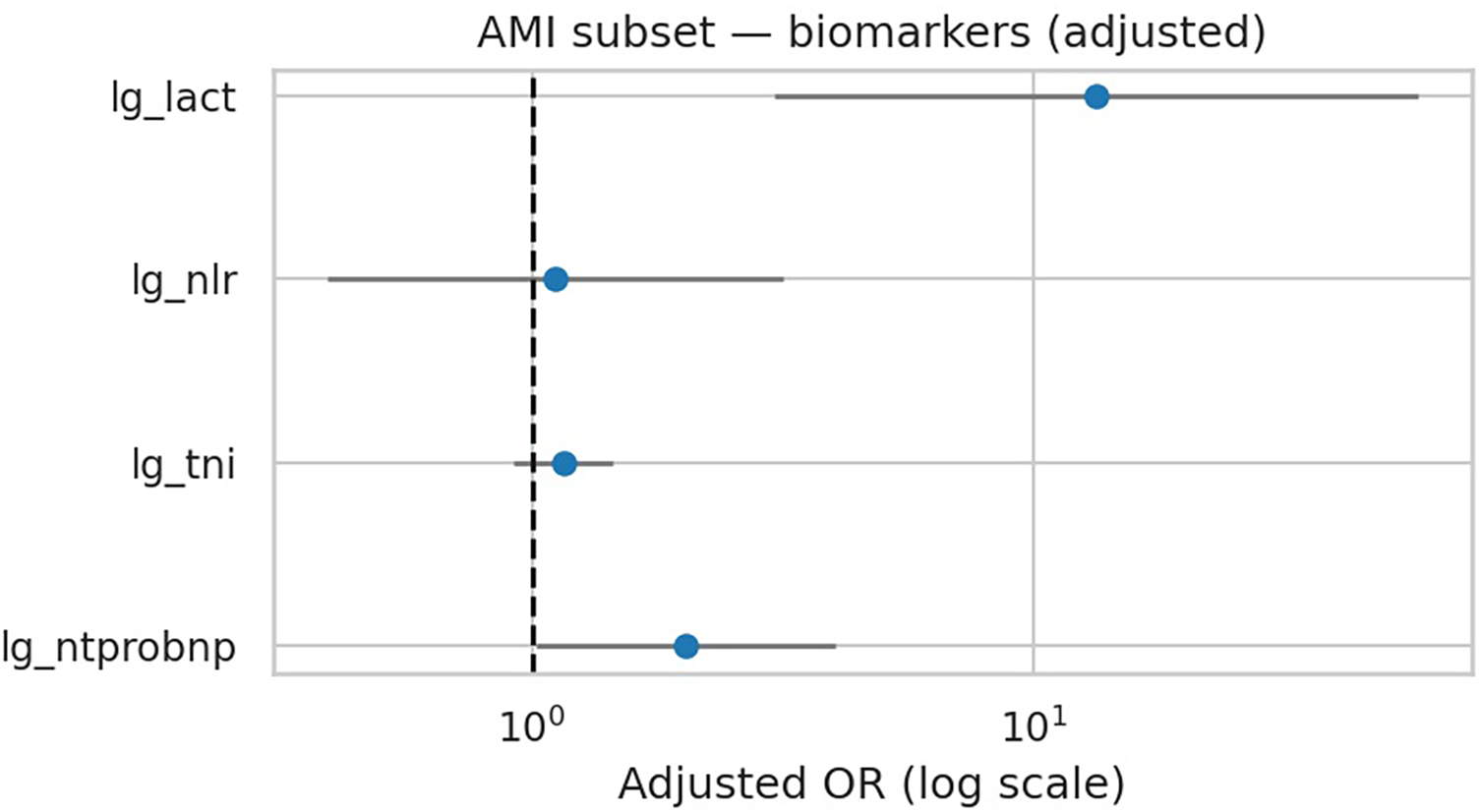 Dot plot showing adjusted odds ratios for biomarkers in the AMI subset on a logarithmic scale. Biomarkers include lg_lact, lg_nlr, lg_tni, and lg_ntprobnp, with horizontal lines indicating confidence intervals.