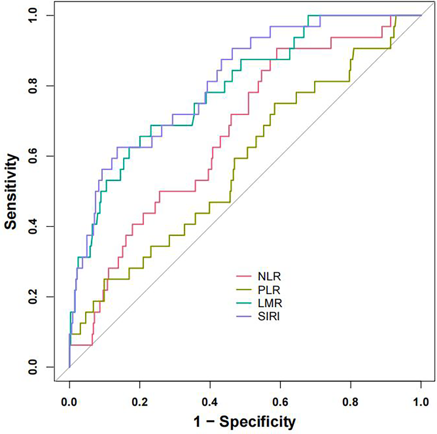 ROC curve graph illustrating the sensitivity versus one minus specificity for four biomarkers: NLR in red, PLR in brown, LMR in green, and SIRI in blue. Sensitivity ranges from zero to one on the y-axis, and one minus specificity ranges from zero to one on the x-axis, with all curves rising toward the upper left corner.