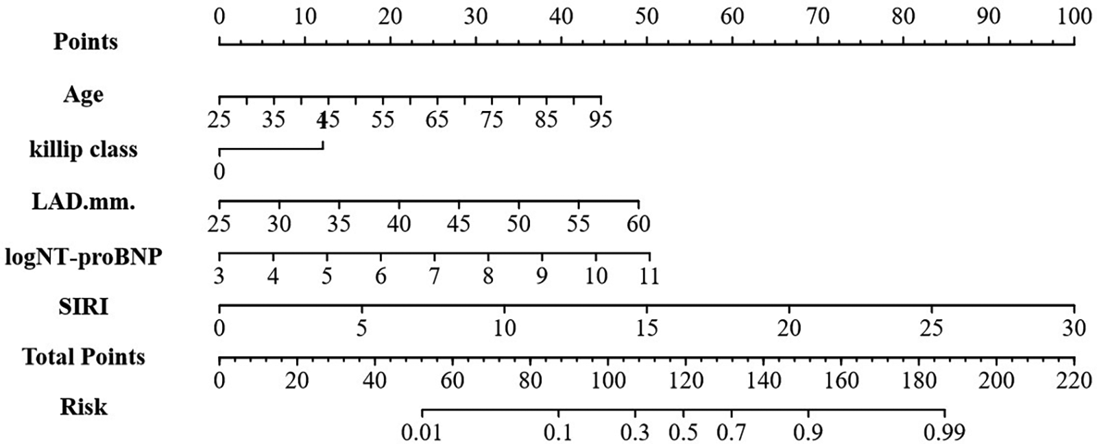 Nomogram chart displaying scales for points, age, Killip class, LAD in millimeters, log NT-proBNP, SIRI, total points, and risk probability. Each scale is marked with corresponding numbers for assessment.