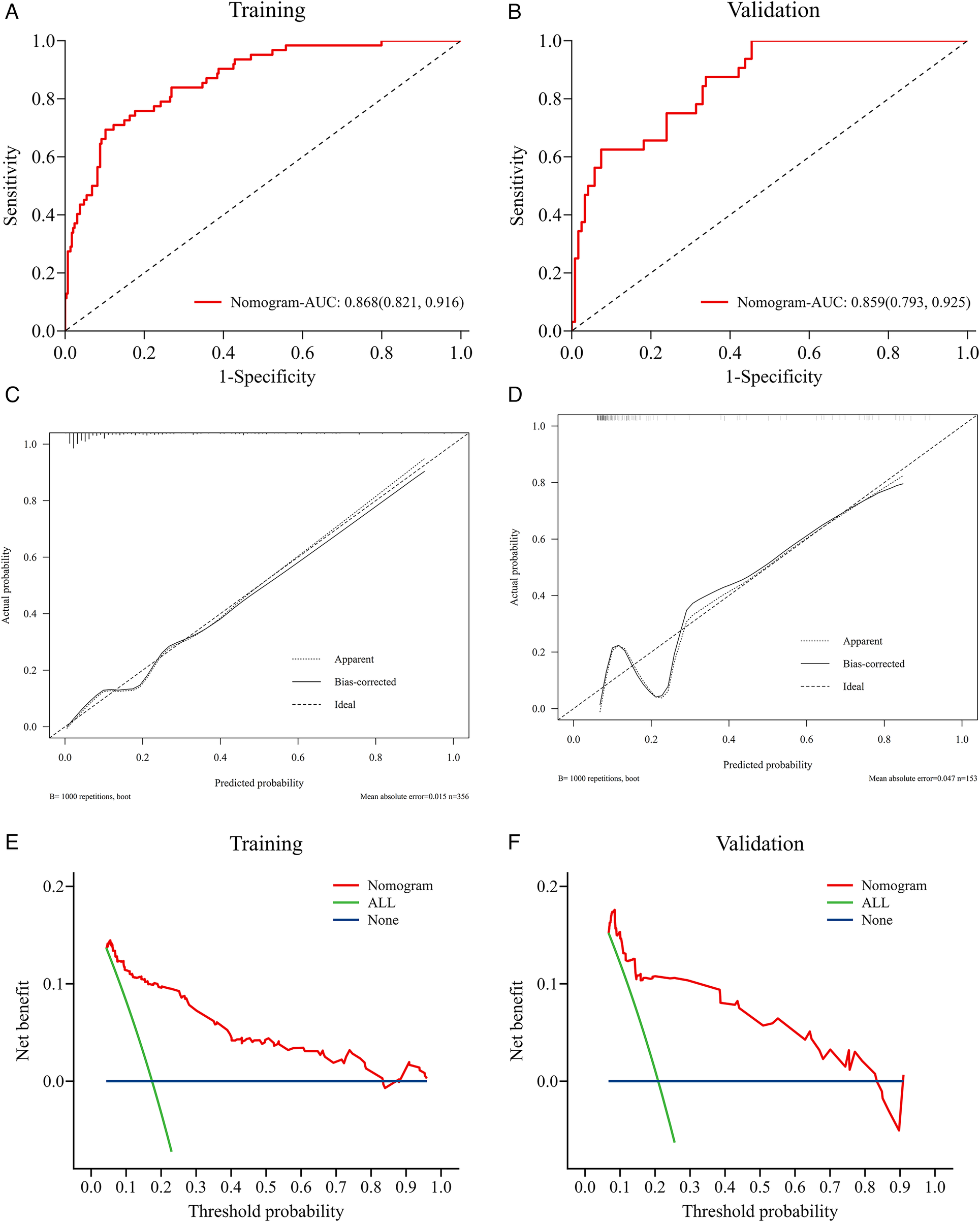 Graphs A and B show ROC curves for training and validation datasets, respectively, with areas under the curve of 0.868 and 0.859. Graphs C and D display calibration plots comparing predicted and actual probabilities. Graphs E and F depict decision curves for training and validation, showing net benefit against threshold probability for nomogram, all, and none models.
