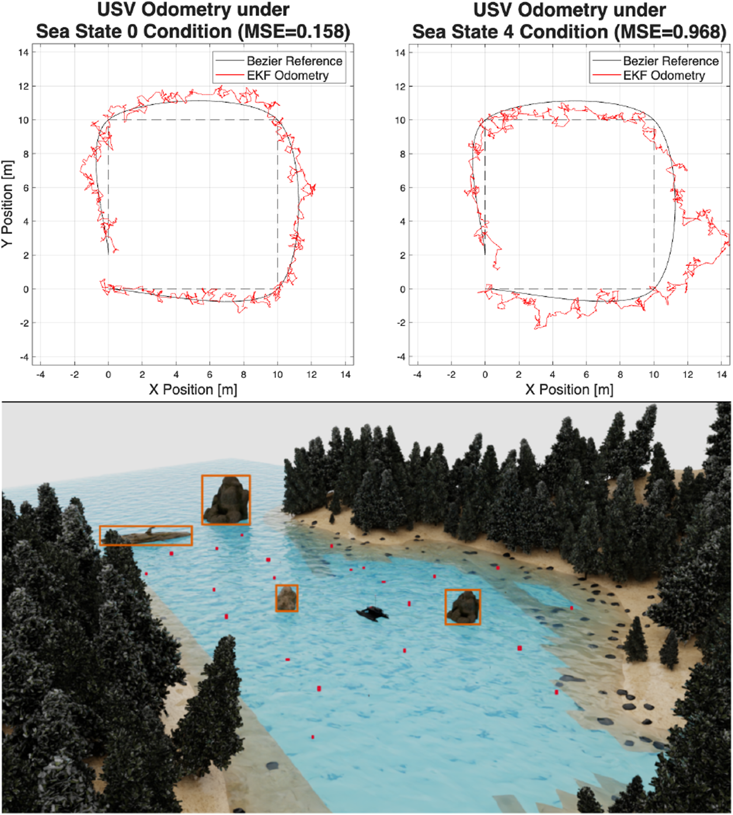 The top image shows graphs comparing USV odometry under different sea conditions. The left graph, for Sea State 0, has a mean squared error of 0.158, while the right graph, for Sea State 4, has an error of 0.968. Both graphs plot X and Y positions, with Bezier reference and EKF odometry paths. The bottom image is a 3D rendering of a coastal scene with dense trees, a small body of water, boats.