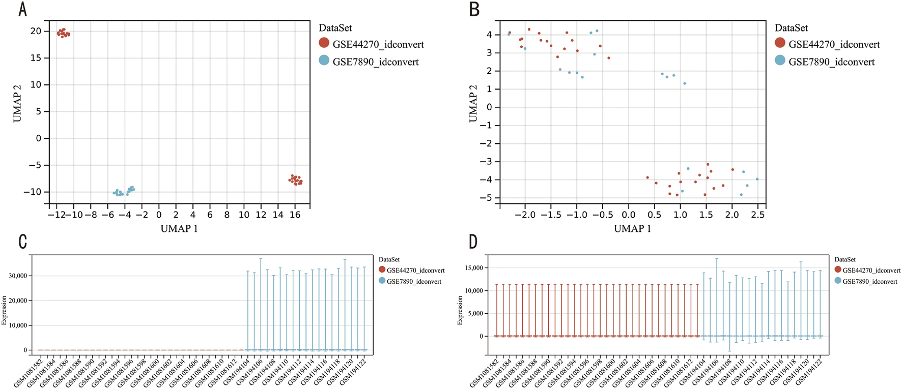 Four panels display data analysis results. Panel A shows UMAP projections with two distinct clusters, red and blue for datasets GSE44270_idconvert and GSE7890_idconvert. Panel B depicts mixed distribution of the same datasets in UMAP. Panel C is a bar graph comparing expression levels, with minimal red and high blue readings. Panel D mirrors C, emphasizing consistent high blue and low red expression across samples.