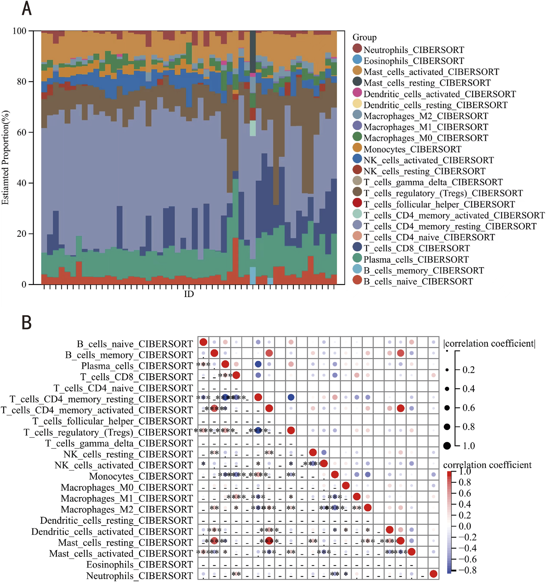 Panel A shows a stacked bar chart illustrating the estimated proportions of various immune cell types across different samples. Cell types are color-coded and listed on the right. Panel B displays a correlation matrix as a grid of colored circles, representing correlation coefficients between cell types quantified by CIBERSORT. Red indicates positive correlation, blue negative, with circle size reflecting magnitude.