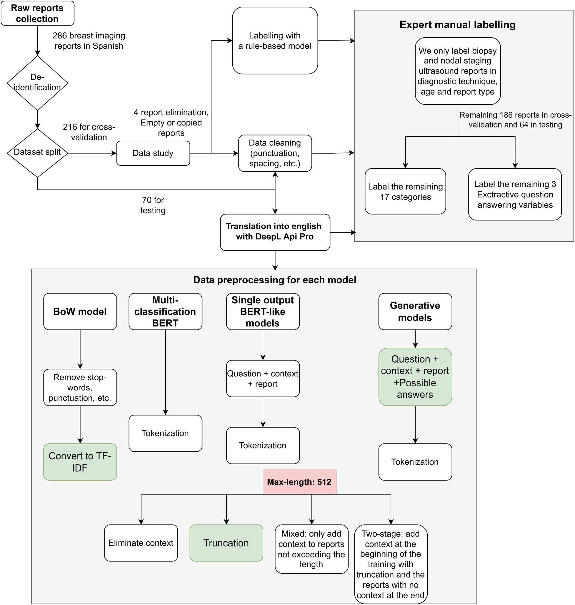 This flowchart illustrates the pipeline for collecting, labelling and pre-processing data for breast imaging reports. Starting with 286 Spanish radiology reports, the data are de-identified, filtered, and divided into cross-validation and test sets. The reports then undergo a data study and rule-based preliminary labelling. They are then cleaned and translated into English using the DeepL API. Selected variables are then manually labelled by experts, resulting in labelled datasets for classification and extractive question answering. The lower section details the pre-processing required for specific models, including bag-of-words models, BERT-based multi-class and single-output models, and generative models. This includes TF-IDF conversión, tokenization, context handling strategies, truncation, and a maximum input length of 512 tokens for BERT-like models.