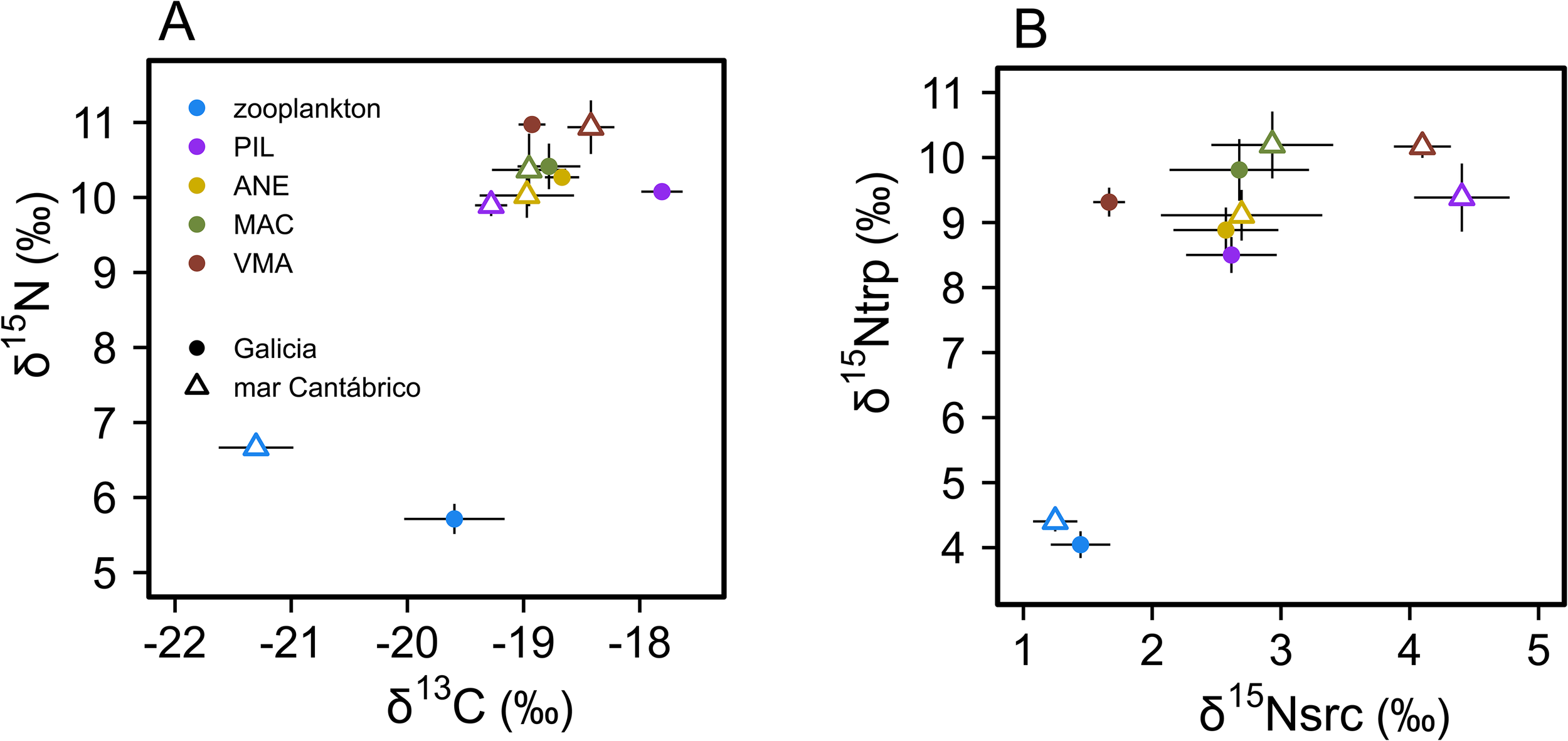 Two scatter plots labeled A and B compare isotopic values. Plot A shows δ15N versus δ13C, while Plot B shows δ15Ntrp versus δ15Nsrc. Different colored markers represent datasets: zooplankton, PIL, ANE, MAC, VMA, and regions Galicia and mar Cantábrico. Error bars indicate variability.