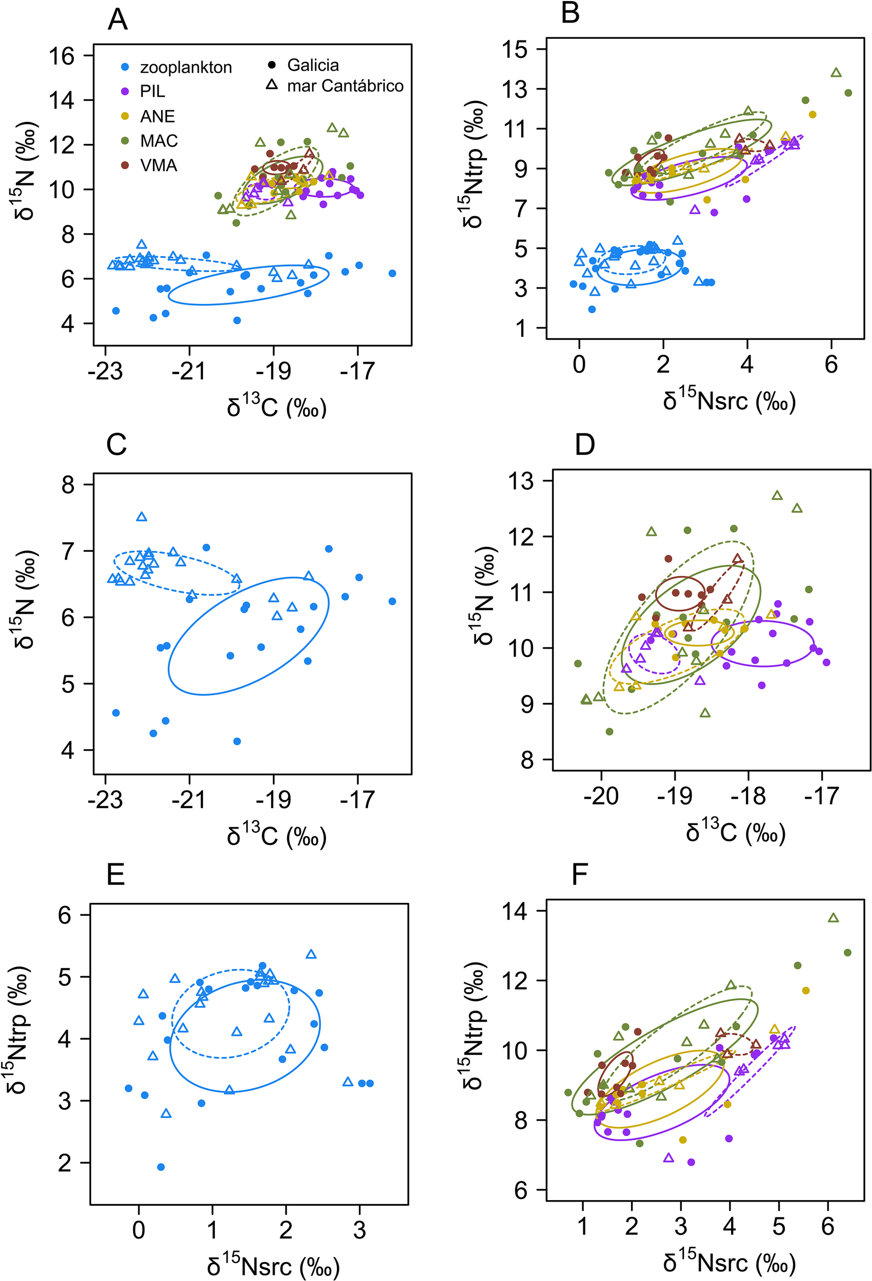 Six scatter plots labeled A to F display isotopic data. Plots A, C, and D use d¹³C and d¹⁵N axes, with A integrating various fish species and zooplankton, C focusing on zooplankton, and D on fish species. Plots B, E, and F use d¹⁵Ntrp and d¹⁵Nsrc axes, with B showing fish species and zooplankton, E focusing only in zooplankton and F on fish species. Scatter points are color-coded by species and region, with fitted ellipses indicating confidence intervals.
