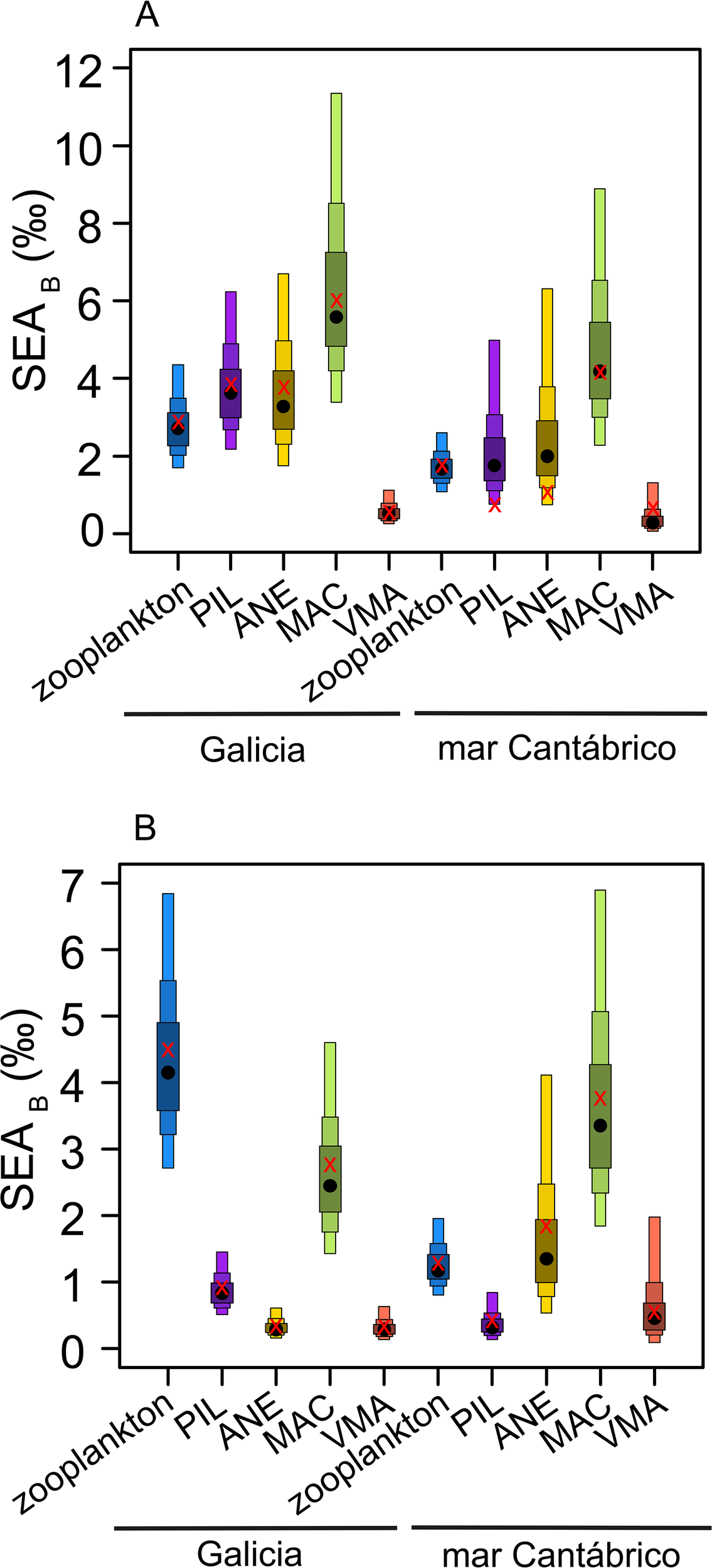 Two box plot charts labeled A and B display SEA_B values in parts per thousand on the y-axis for different marine organisms along the Galicia and mar Cantábrico regions. The x-axis categories include zooplankton, PIL, ANE, MAC, and VMA. Chart A spans values from 0 to 12, while chart B ranges from 0 to 7. Each category is represented by a box of different colors, with variations in the central values, medians, and spread.
