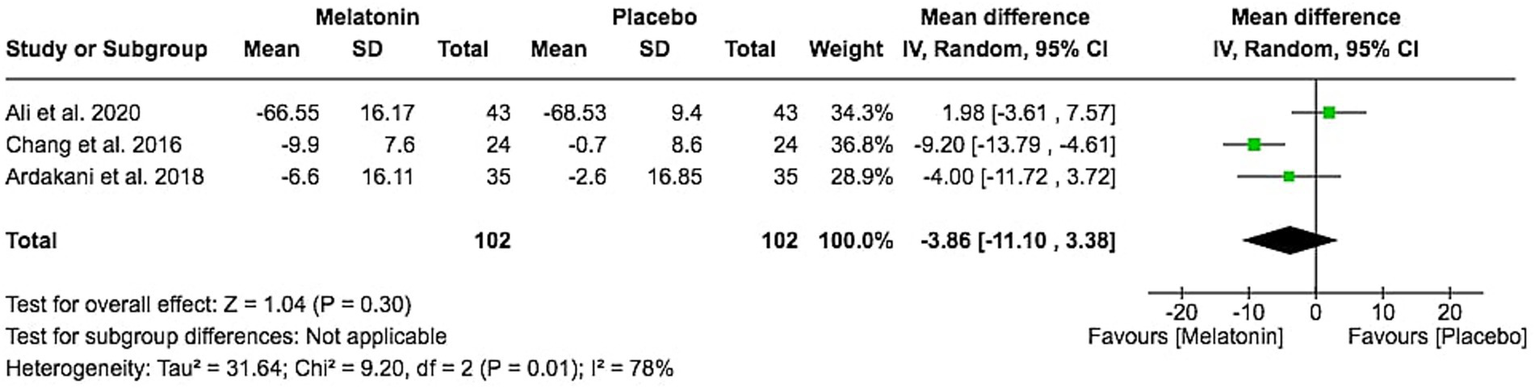 Forest plot comparing melatonin and placebo effects from three studies. Melatonin shows mixed results: Ali et al. 2020 favors placebo slightly, while Chang et al. 2016 and Ardakani et al. 2018 favor melatonin. Overall mean difference is -3.86 with a confidence interval of -11.10 to 3.38, indicating no significant effect. Heterogeneity is high with I² at seventy-eight percent.