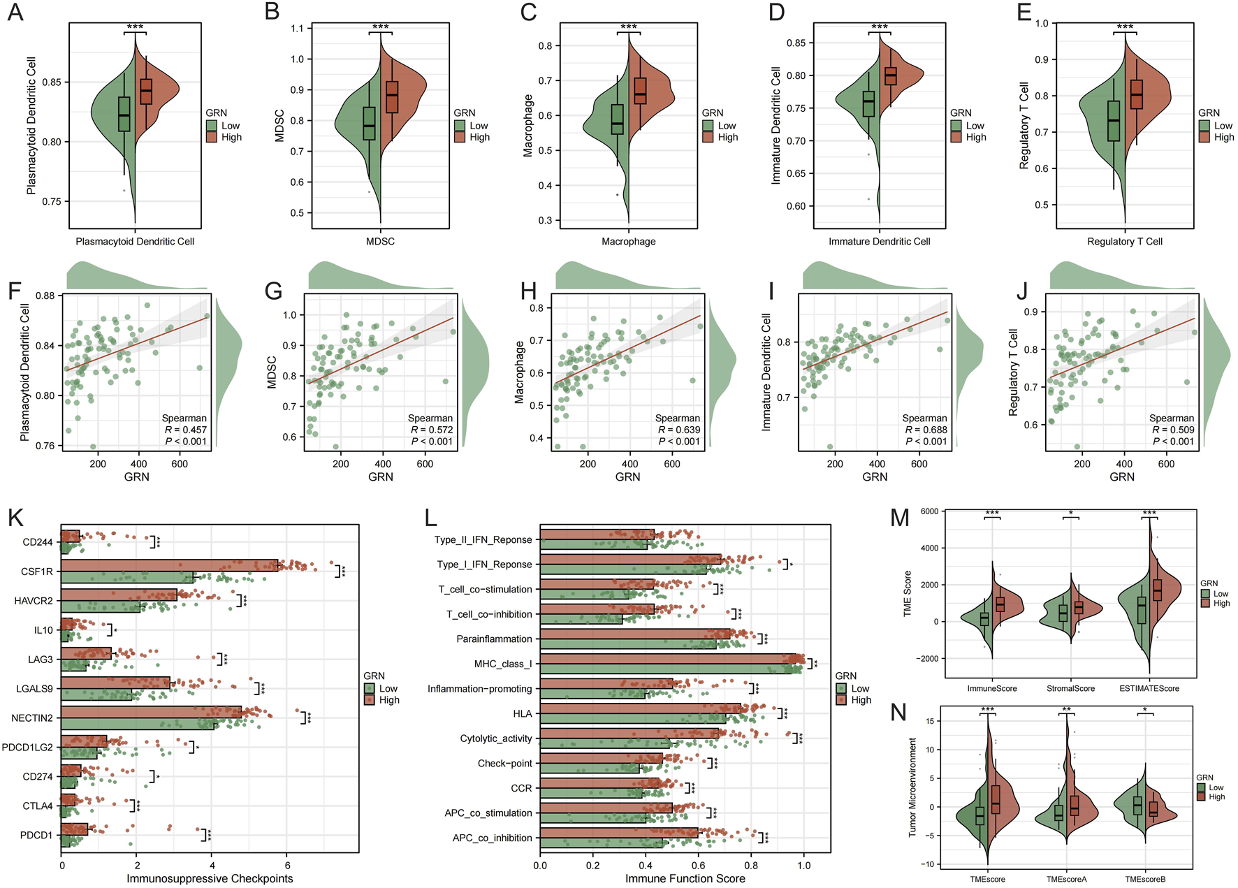 The image consists of multiple panels showing data visualizations. Panels A to E display violin plots comparing low and high GRN levels with specific immune cell types, indicating significant differences. Panels F to J show scatter plots of GRN correlations with immune cells, each including Spearman correlation coefficients. Panels K and L present bar plots related to immunosuppressive checkpoints and immune function scores. Panel M displays violin plots comparing GRN levels in immune scores, stromal scores, and ESTIMATE scores. Panel N shows violin plots for tumor microenvironment scores. Each plot uses red and green colors to distinguish GRN levels.