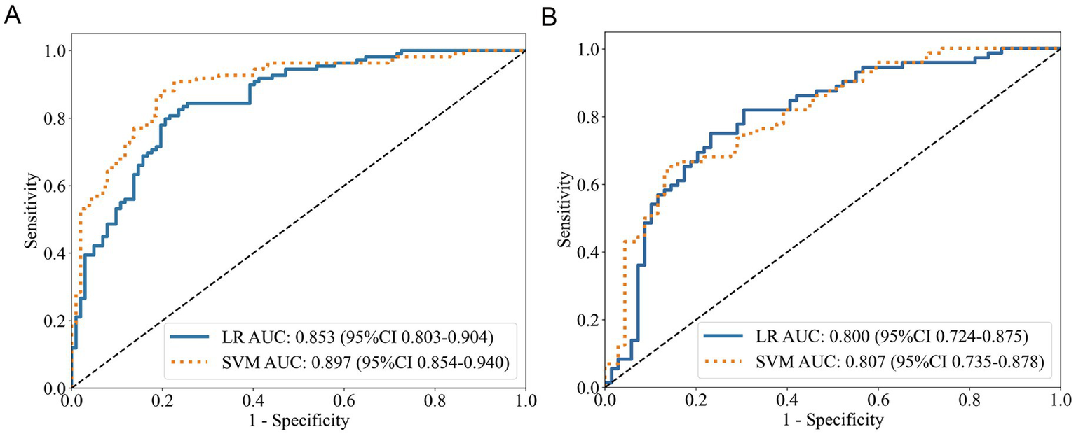 Receiver Operating Characteristic (ROC) curves compare logistic regression (LR) and support vector machine (SVM) models. Panel A: LR AUC is 0.853, SVM AUC is 0.897. Panel B: LR AUC is 0.800, SVM AUC is 0.807. The x-axis shows 1-specificity, and the y-axis shows sensitivity. Each plot includes the diagonal line representing random chance.
