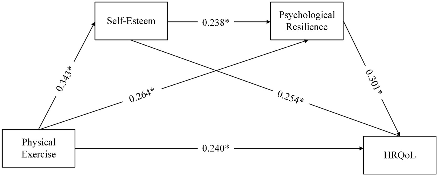 Diagram showing relationships between variables. Physical exercise leads to self-esteem and psychological resilience, with values 0.343* and 0.264* respectively. Self-esteem affects psychological resilience (0.238*). Psychological resilience influences HRQoL (0.301*), while self-esteem also affects HRQoL (0.254*). Physical exercise directly impacts HRQoL with value 0.240*. Arrows denote direction of influence.