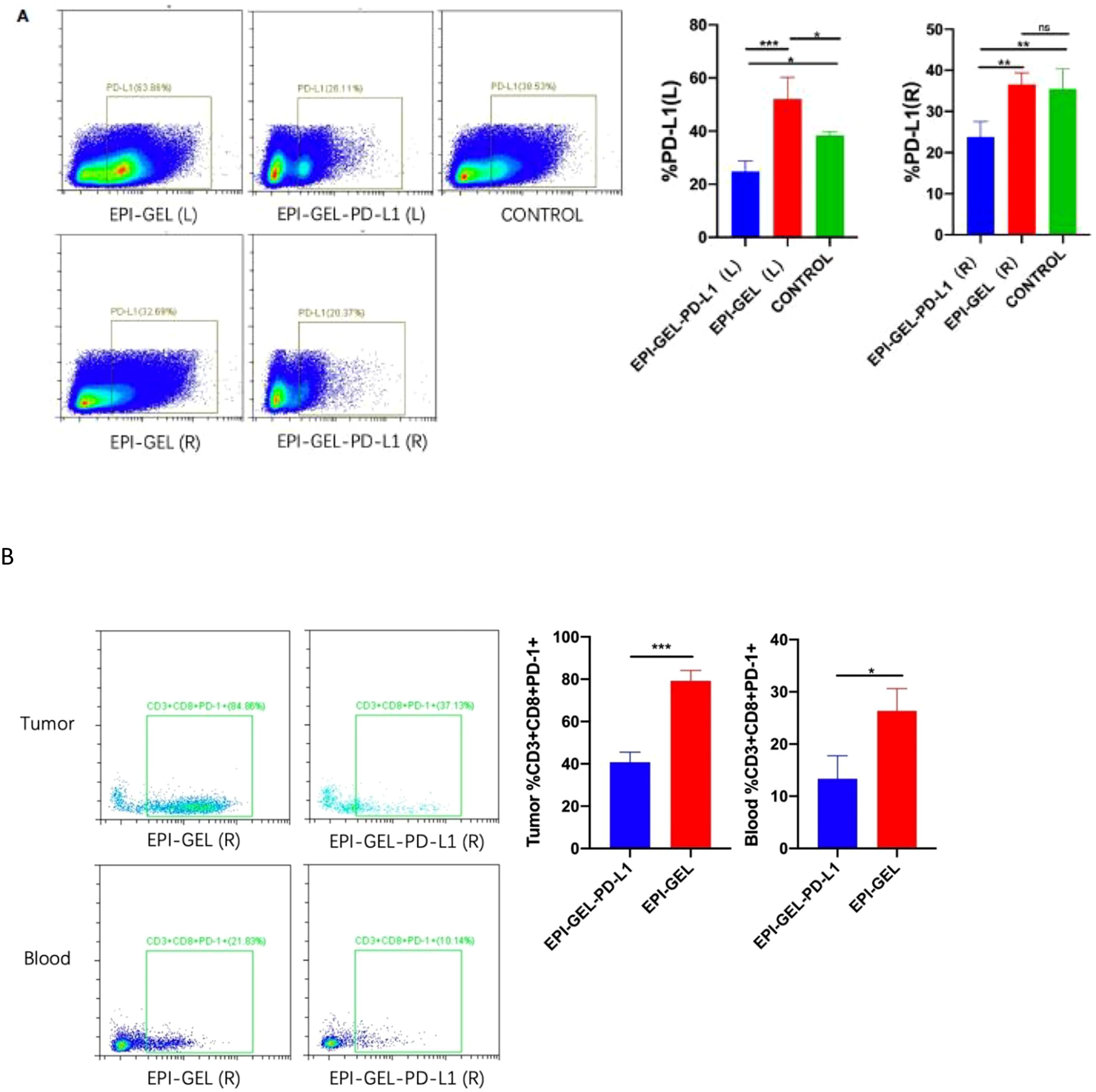 Flow cytometry plots and bar graphs show PD-L1 expression and CD3+CD8+PD-1+ cell percentages. Panel A displays PD-L1 percentages under different conditions, with lower percentages in EPI-GEL-PD-L1 groups. Panel B shows CD3+CD8 +PD-1+ cell percentages in tumor and blood samples, with higher values in EPI-GEL compared to EPI-GEL-PD-L1. Statistical significance is indicated with asterisks.