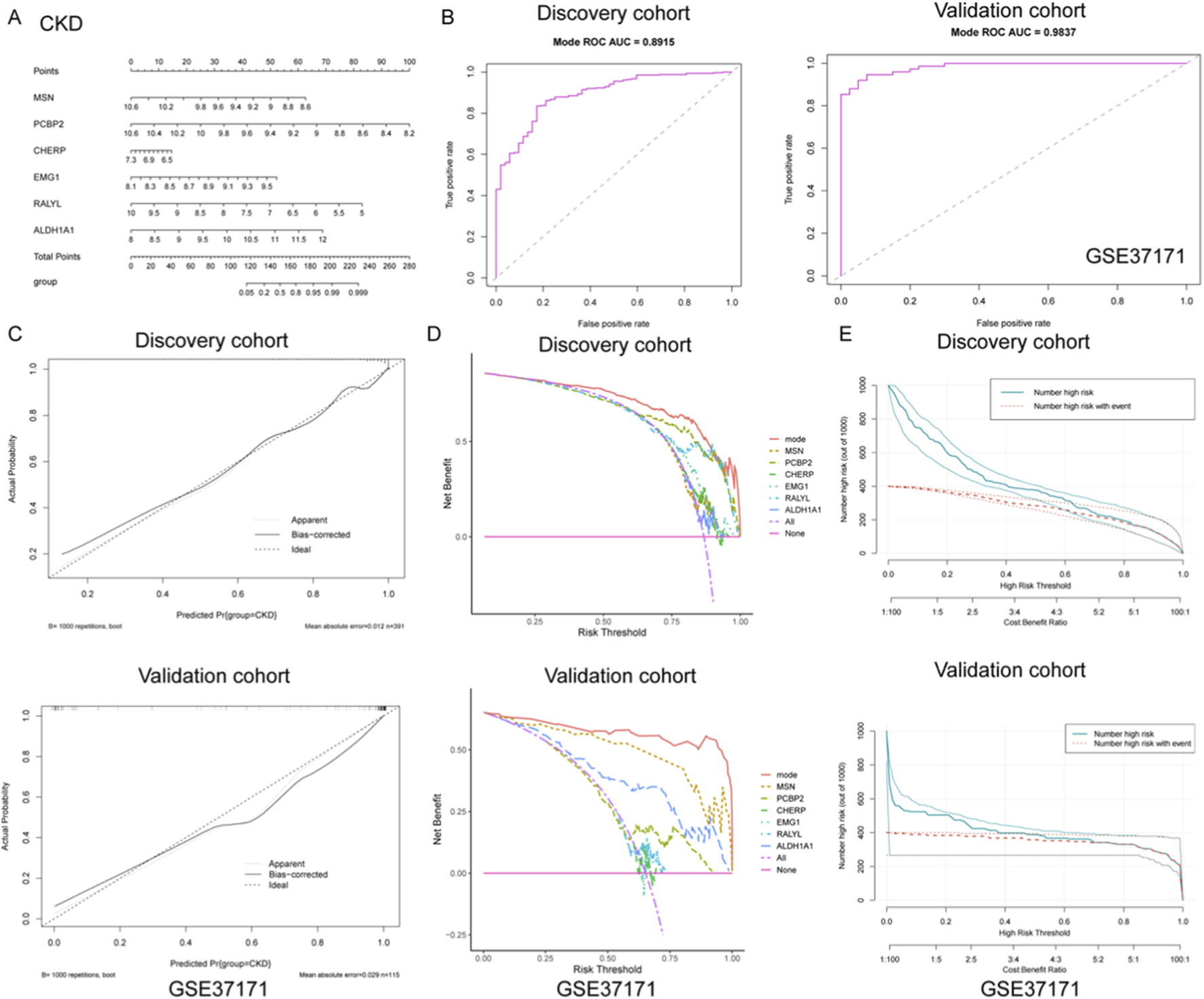 Composite image presenting various graphs related to chronic kidney disease (CKD) analysis. Chart A displays a nomogram predicting CKD risk using different protein markers. Chart B and C illustrate Receiver Operating Characteristic (ROC) curves for discovery and validation cohorts, showing Area Under the Curve (AUC) values. Chart D depicts decision curves comparing net benefits for different markers across discovery and validation cohorts. Chart E shows graphs of high-risk thresholds against net events for both cohorts. Data originates from dataset GSE37171.