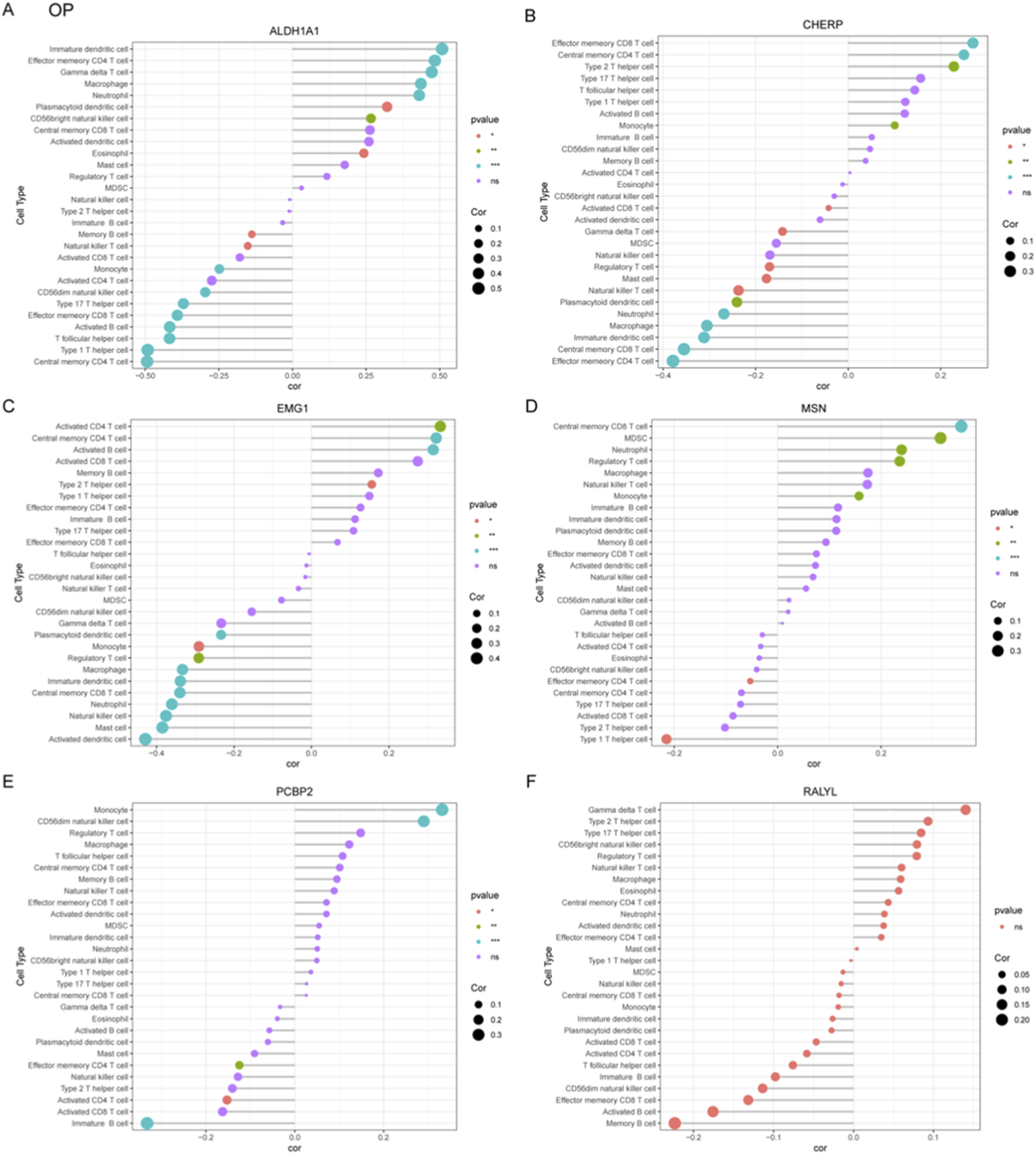 Six scatter plots with titles ALDH1A1, CHERP, EMG1, MSN, PCBP2, and RAYL compare the correlation (x-axis) against various cell types (y-axis). Different correlation values and p-values are indicated using colored dots of varying sizes.