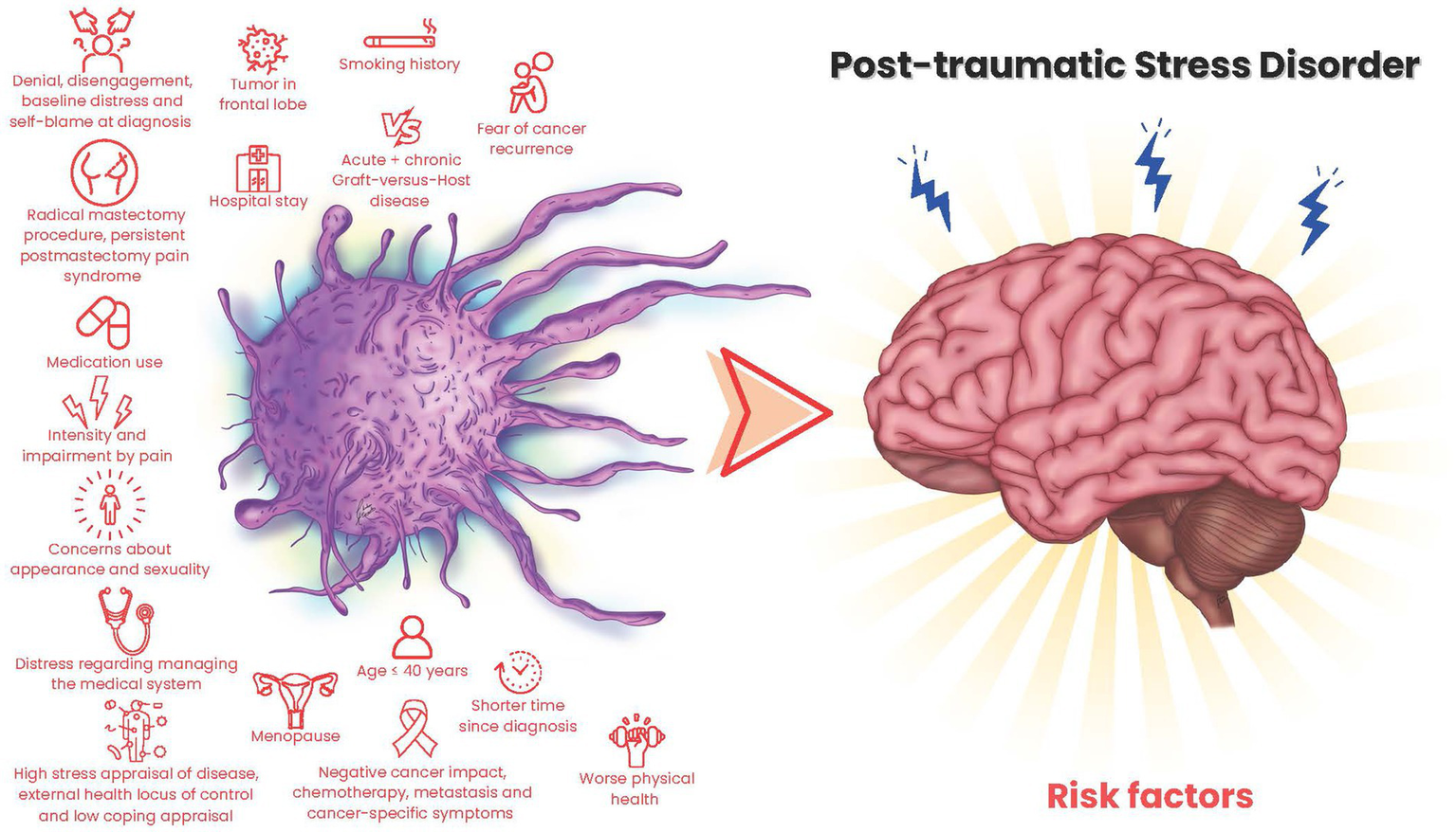 Illustration showing risk factors for developing post-traumatic stress disorder (PTSD) following cancer. A purple, spiky cell on the left, labeled with factors including distress, tumor, smoking, hospital stay, pain, and shorter time since diagnosis, points to a brain on the right, representing PTSD. Red symbols accompany each risk factor.