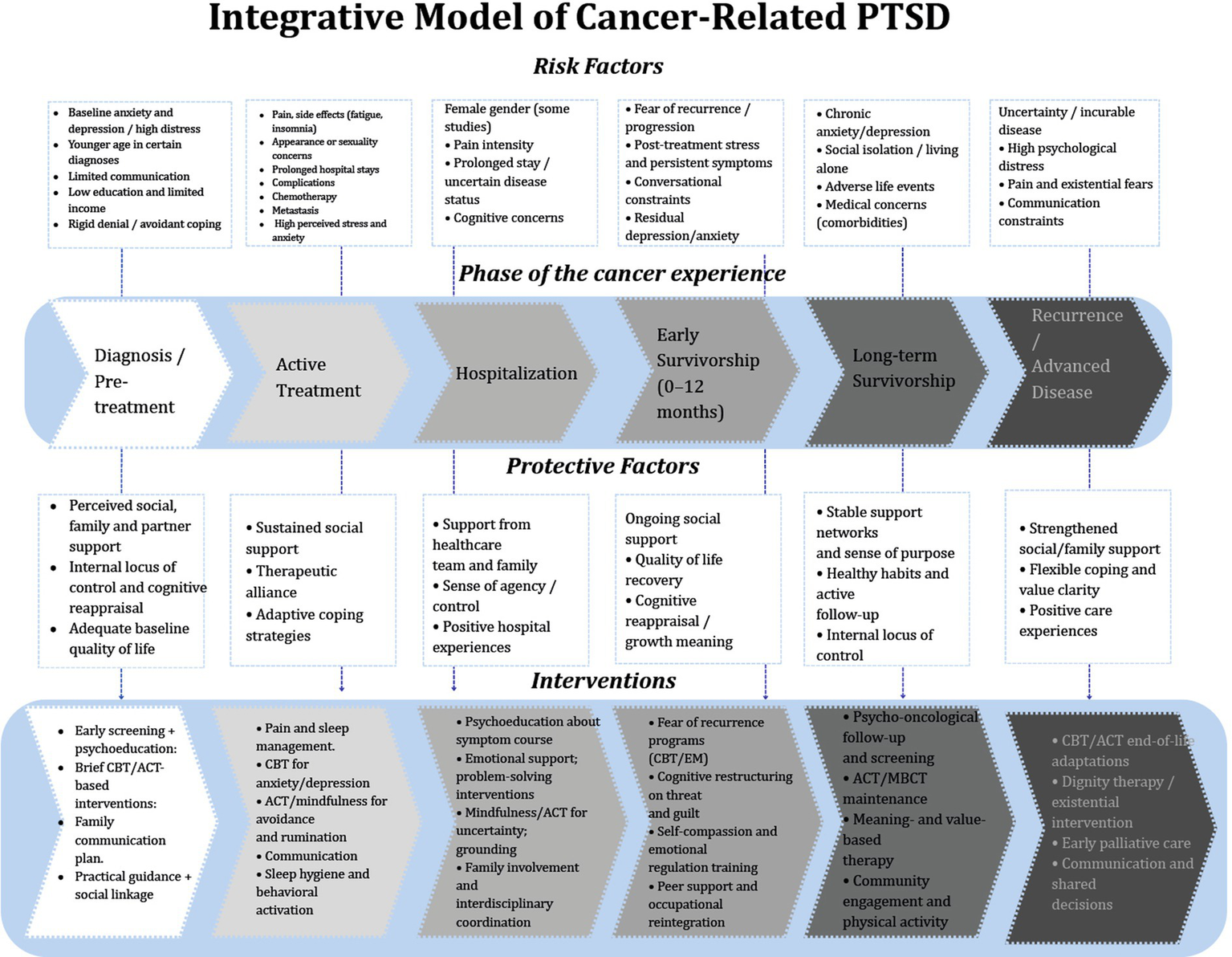 Integrative model diagram of cancer-related PTSD showing risk and protective factors across cancer phases: diagnosis/pre-treatment, active treatment, hospitalization, early and long-term survivorship, and recurrence/advanced disease. It lists interventions like CBT, psychoeducation, and emotional support relevant to each phase.