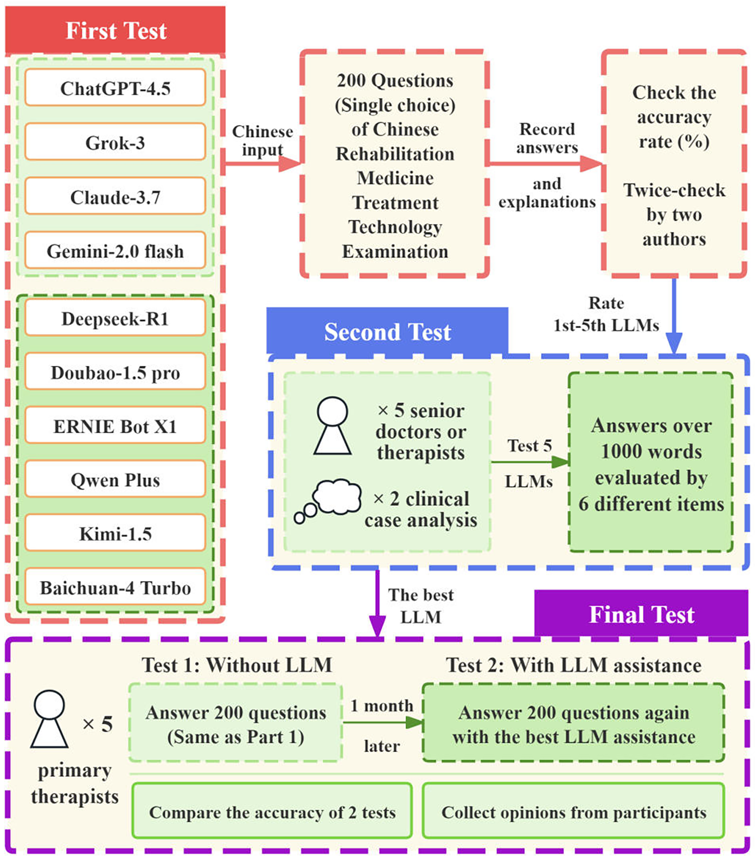Flowchart depicting a three-part testing process for language models and medical practitioners. The first test involves multiple AI models responding to 200 questions from a Chinese Rehabilitation Medicine Treatment Technology Examination. Their accuracy is checked and rated. In the second test, senior doctors evaluate long-form AI-generated answers based on specific criteria. The best AI model is identified. The final test compares primary therapists answering the same questions with and without AI assistance one month apart. Results are compared and participant opinions are collected.