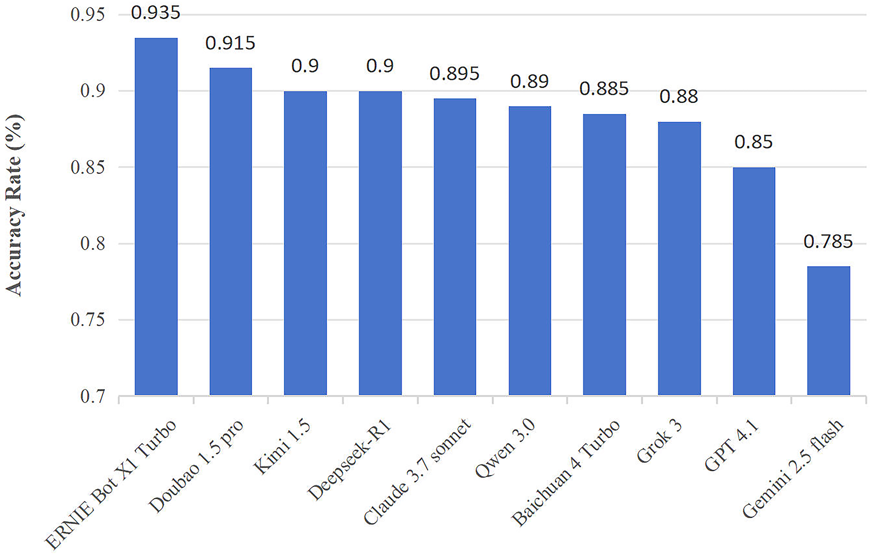 Bar chart comparing the accuracy rates of different models. ERNIE Bot X1 Turbo has the highest accuracy at 93.5%, followed by Doubao 1.5 Pro at 91.5%. The other models, in descending order of accuracy, are Kimi 1.5, Deepseek-R1, Claude 3.7 Sonnet, Qwen 3.0, Baichuan 4 Turbo, Grok 3, GPT 4.1, and Gemini 2.5 Flash with the lowest accuracy at 78.5%.