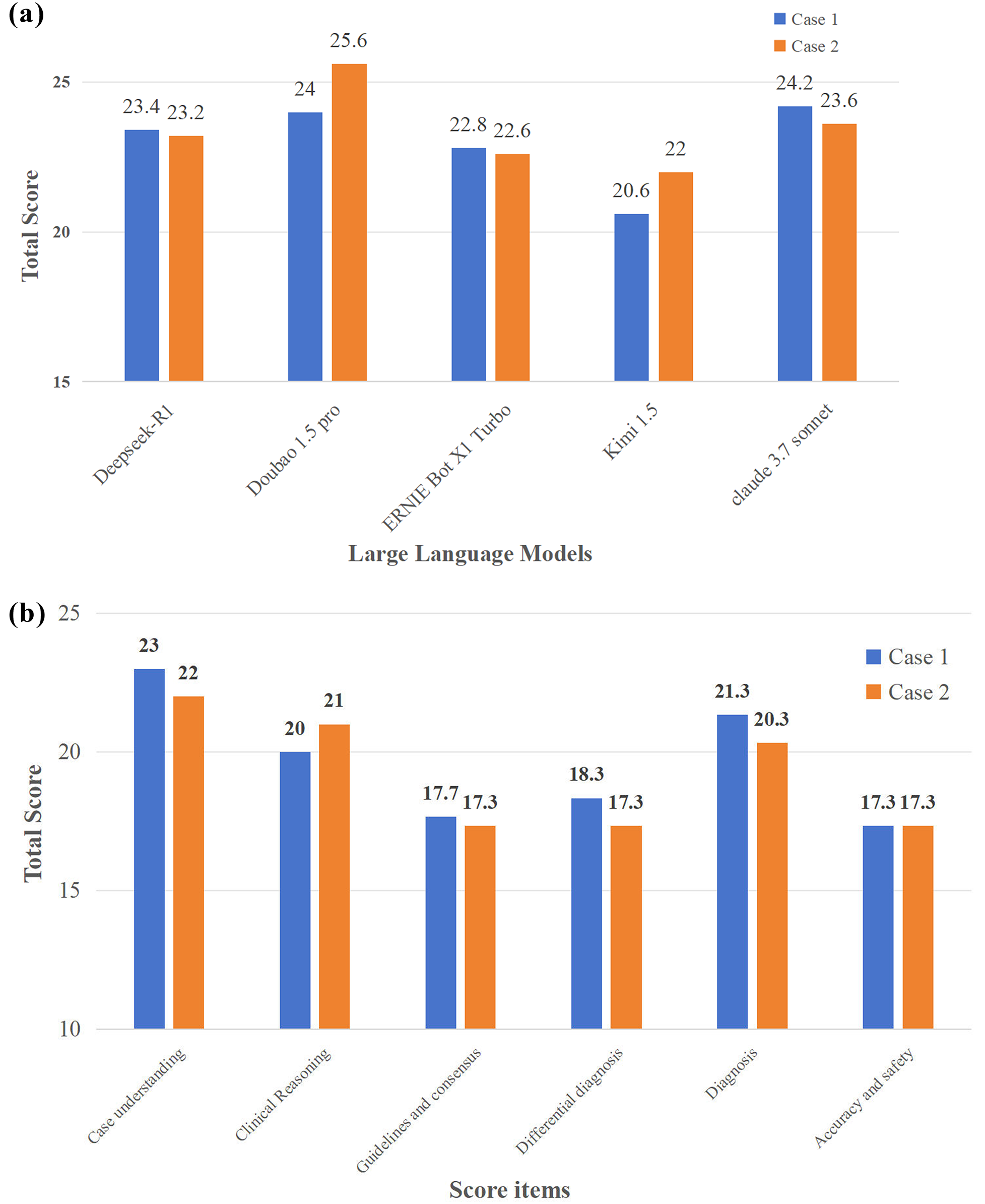 Two bar charts labeled (a) and (b). Chart (a) compares total scores of large language models: Deepseek-R1, Doubao 1.5 pro, ERNIE Bot X1 Turbo, Kimi1.5, and Claude 3.7 s monet, for Cases 1 and 2. Scores range from 20.6 to 25.6. Chart (b) evaluates score items: case understanding, clinical reasoning, guidelines and consensus, differential diagnosis, diagnosis, accuracy, and safety. Scores range from 17.3 to 23 for Cases 1 and 2. The blue bars represent Case 1, and the orange bars represent Case 2.