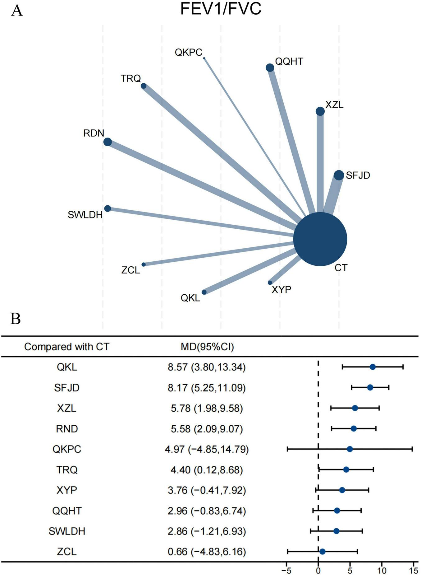Graphical representation of FEV1/FVC data. Part A shows a network diagram with CT at the center and lines connecting it to QKPC, QQHT, XZL, SFJD, XYP, QKL, ZCL, SWLDH, RDN, and TRQ, with varying line thickness. Part B presents a table comparing each factor to CT, listing mean differences (MD) with confidence intervals (CI). Data points with error bars are also displayed, showing variations in study results.