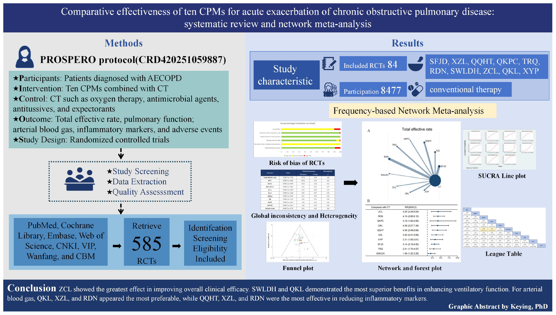 A graphic abstract detailing a systematic review and network meta-analysis on the effectiveness of ten CPMs for acute exacerbation in COPD patients. The methods section shows the use of the PROSPERO protocol and RCT design involving 585 studies from various databases. Results indicate study characteristics with 84 RCTs involving 8477 participants. Meta-analysis tools such as risk of bias charts, SUCRA line plots, network, forest plots, and league tables are included. The conclusion emphasizes the effectiveness of specific CPMs like ZCL in clinical improvement and RDN in reducing inflammatory markers.