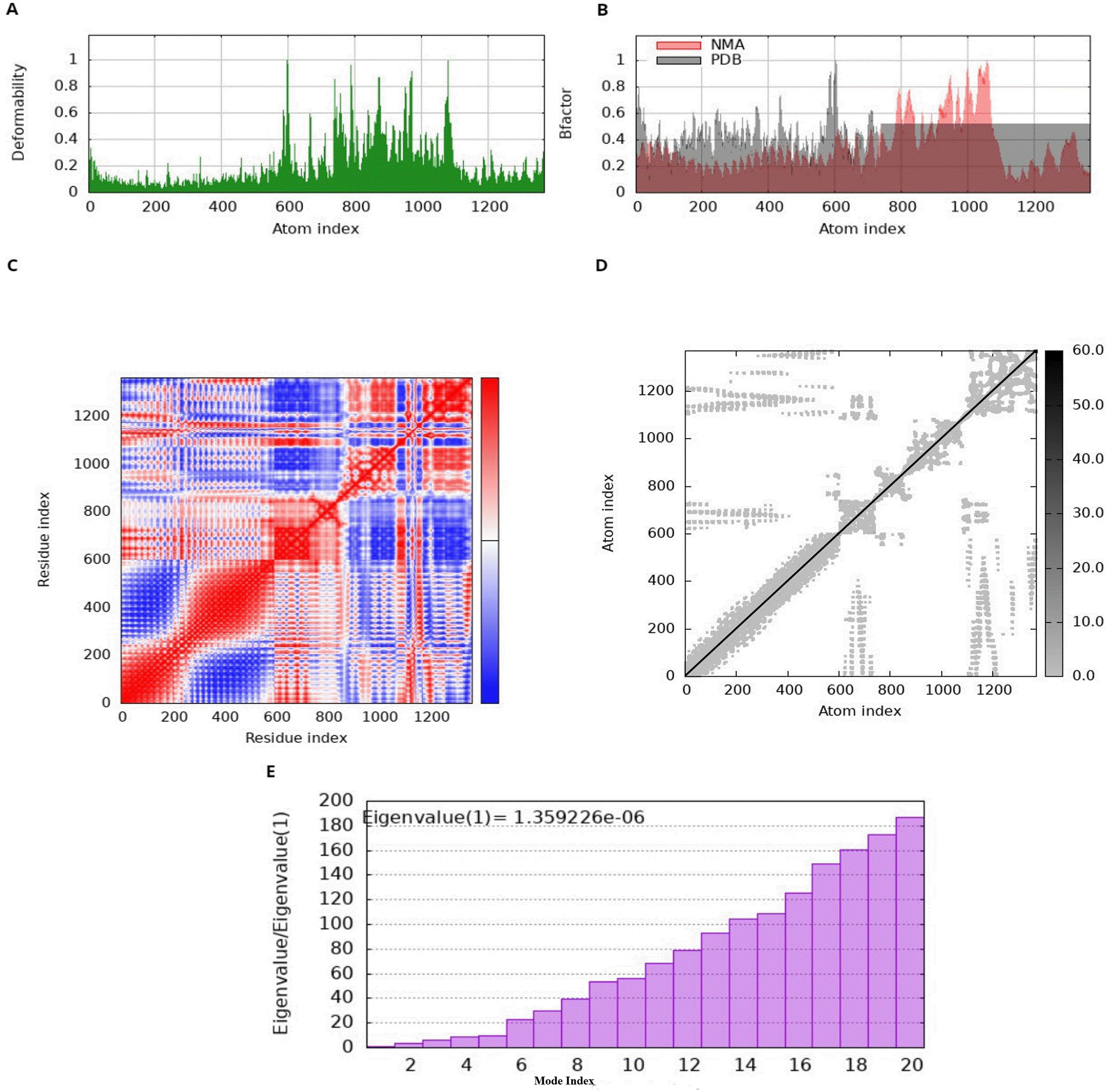 Panel A shows a line graph of deformability versus atom index, peaking around 400 and 1000. Panel B depicts a comparative area plot of B-factors from NMA and PDB across atom indices. Panel C is a heatmap indicating residue correlations, with a color scale from blue to red. Panel D displays an atom index matrix with grayscale density plot. Panel E is a bar chart of eigenvalue ratios against mode index, with a noted eigenvalue.
