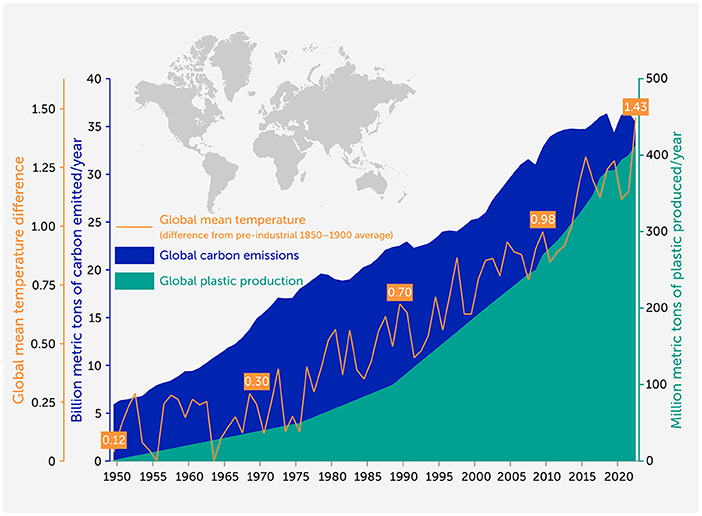 Line chart showing global trends from 1950 to 2020. The blue area represents rising global carbon emissions, while the green area indicates increasing global plastic production. An orange line shows the increase in global mean temperature difference from pre-industrial levels, marked at 0.12, 0.30, 0.70, 0.98, and 1.43 degrees Celsius in respective years. An inset world map provides geographic context.