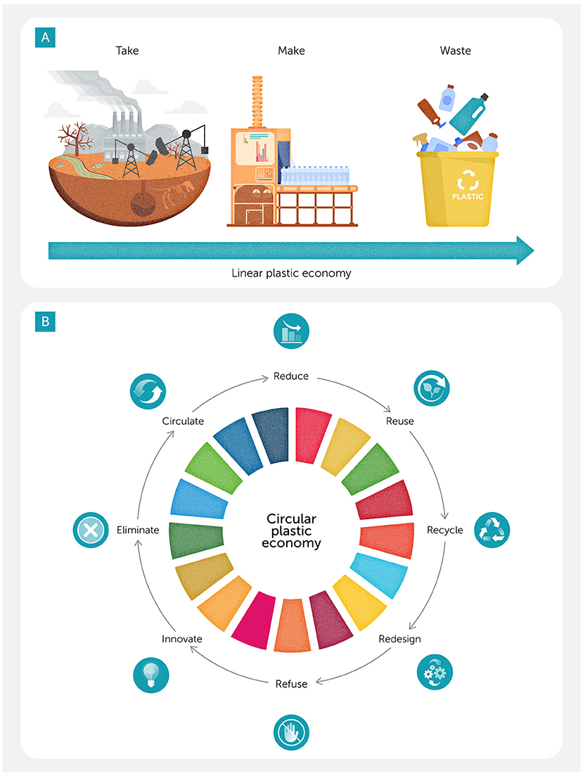Illustrations compare linear and circular plastic economies. The top image depicts a linear economy with three steps: take (resource extraction), make (manufacturing), and waste (disposal). The bottom image shows a circular economy in a cycle with elements like reduce, reuse, recycle, redesign, refuse, innovate, eliminate, and circulate. The circular model emphasizes sustainability and resource efficiency.