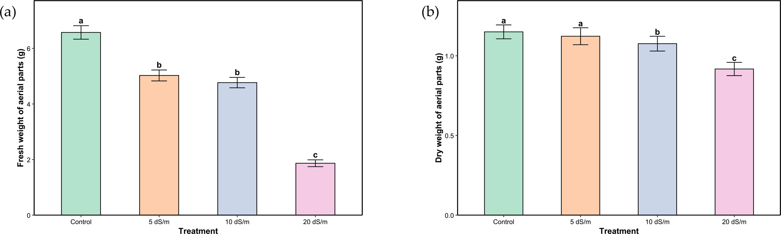 Bar charts showing fresh and dry weights of aerial parts of plants under different treatments. Chart (a) shows fresh weight, with the highest in control and decreasing through treatments 5 dS/m, 10 dS/m, and 20 dS/m. Chart (b) shows dry weight, also highest in control and decreases across the same treatments. Error bars are included, with significant differences marked by letters a, b, and c.