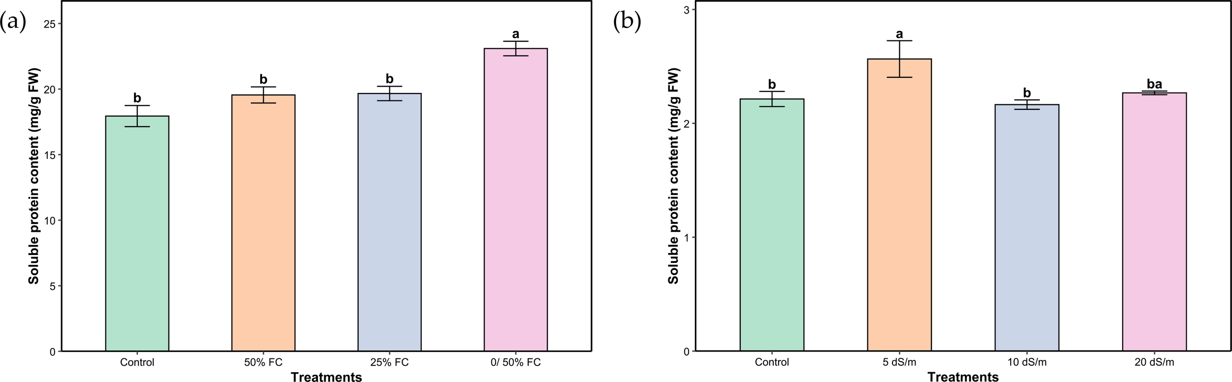 Bar charts displaying soluble protein content (mg/g FW) under different treatments. Chart (a) shows higher protein content in the 0/50% FC treatment, with significant differences marked by letters. Chart (b) illustrates soluble protein under salinity treatments, with 20 dS/m showing the highest content. Error bars indicate variability.