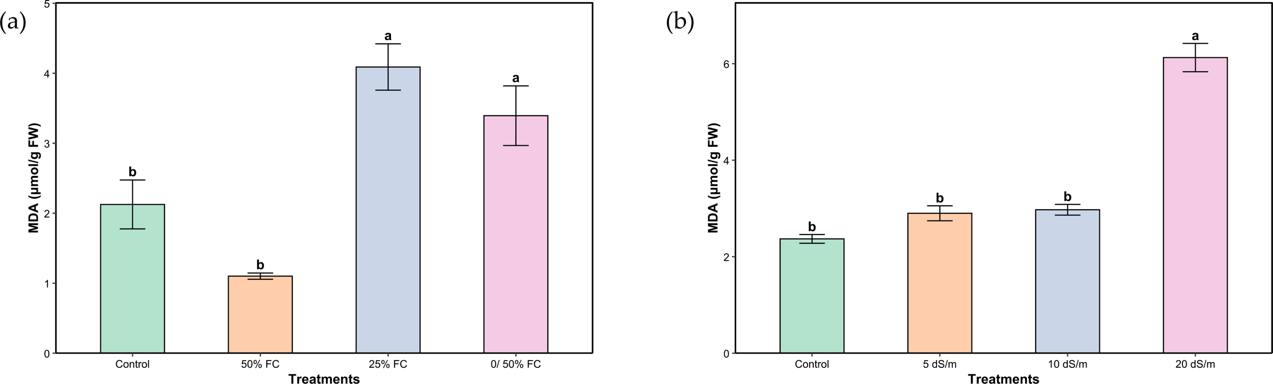 Bar charts illustrating malondialdehyde (MDA) levels in two panels. Panel (a) shows treatments with varying field capacities: control, fifty percent, twenty-five percent, and zero percent, with higher MDA levels in lower field capacities. Panel (b) displays treatments with different salinity levels: control, five decisiemens per meter, ten decisiemens per meter, and twenty decisiemens per meter, showing increased MDA with higher salinity. Error bars indicate standard deviation. Both panels use different colors for each treatment and annotate significant differences with letters.
