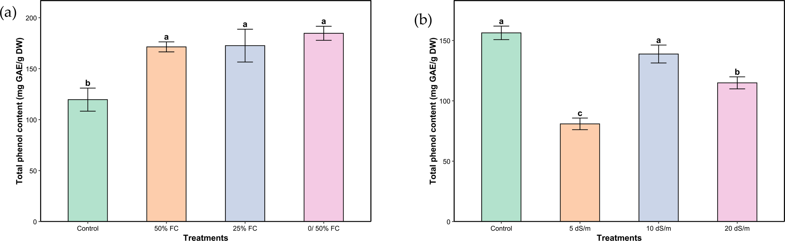 Bar charts comparing total phenol content across different treatments. Chart (a) shows higher phenol content in treatments marked “a” compared to the control marked “b.” Chart (b) also indicates higher content in treatments labeled “a,” with lower content in “c.” Error bars indicate variability.