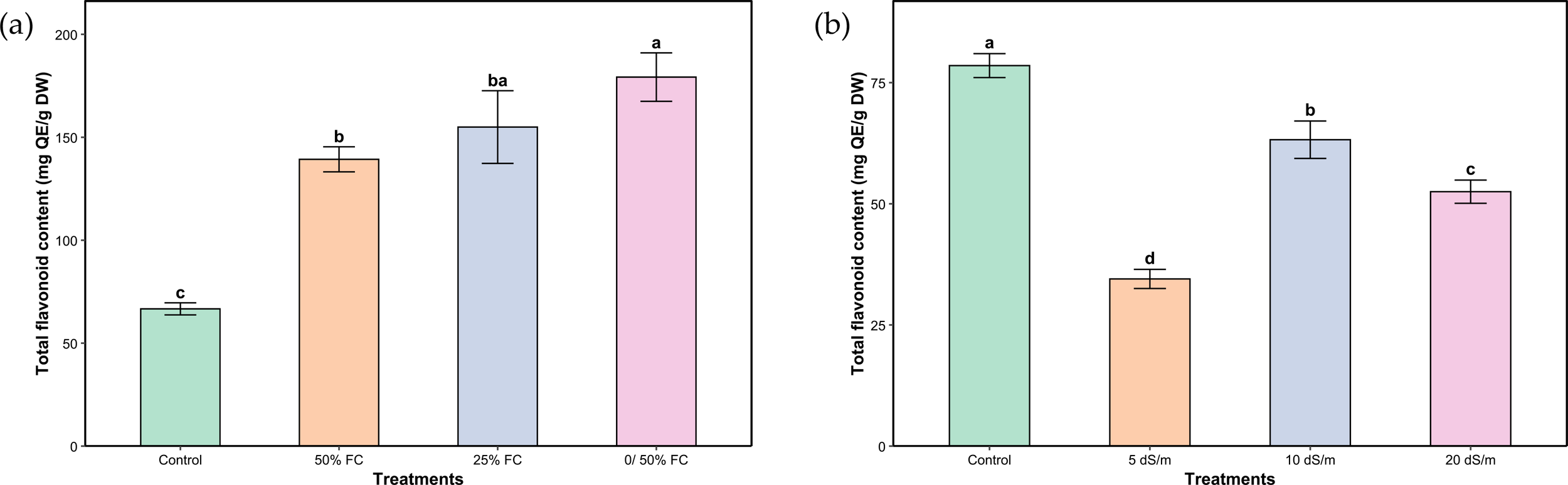 Bar charts labeled (a) and (b) compare total flavonoid content in milligrams per gram dry weight under different treatments. Chart (a) shows higher flavonoid content for treatments 0/50% FC and 25% FC compared to the control and 50% FC. Chart (b) shows the highest flavonoid content for the control, followed by 10 dS/m, 20 dS/m, and 5 dS/m treatments. Error bars indicate variability, and letters denote statistical significance.
