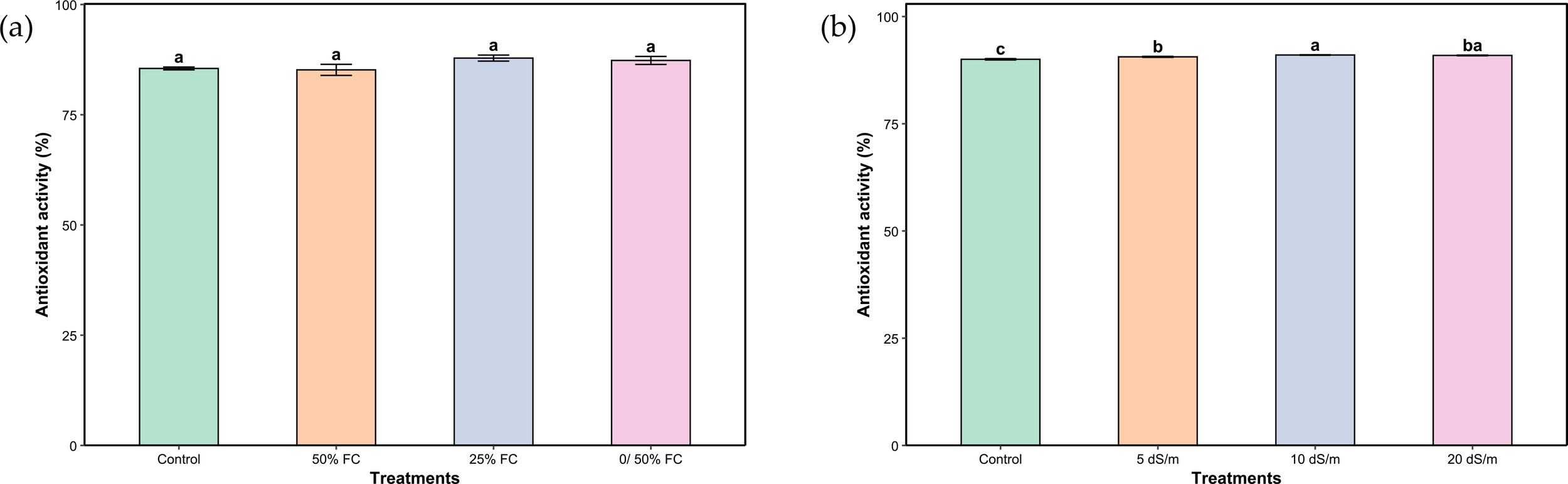 Two bar graphs show antioxidant activity percentage for different treatments. Graph (a) compares Control, 50% FC, 25% FC, and 0/50% FC treatments, all exhibiting similar activity marked “a”. Graph (b) compares Control, 5 dS/m, 10 dS/m, and 20 dS/m treatments; Control marked “c”, 5 dS/m “b”, and others “a” and “ba”, respectively. Both graphs have antioxidant activity percentages on the y-axis and treatments on the x-axis.