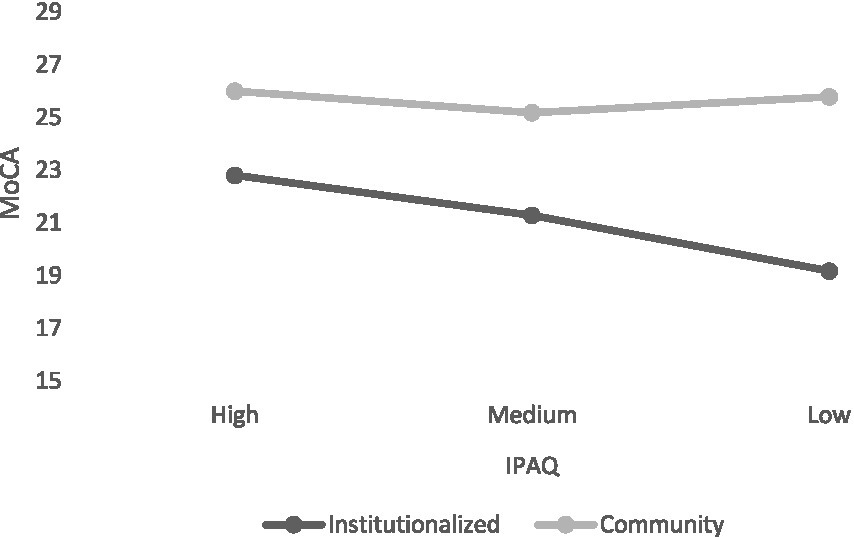 Line graph showing MoCA scores against IPAQ levels for institutionalized and community groups. Community group scores remain higher and stable across high, medium, and low IPAQ, while institutionalized scores decrease.