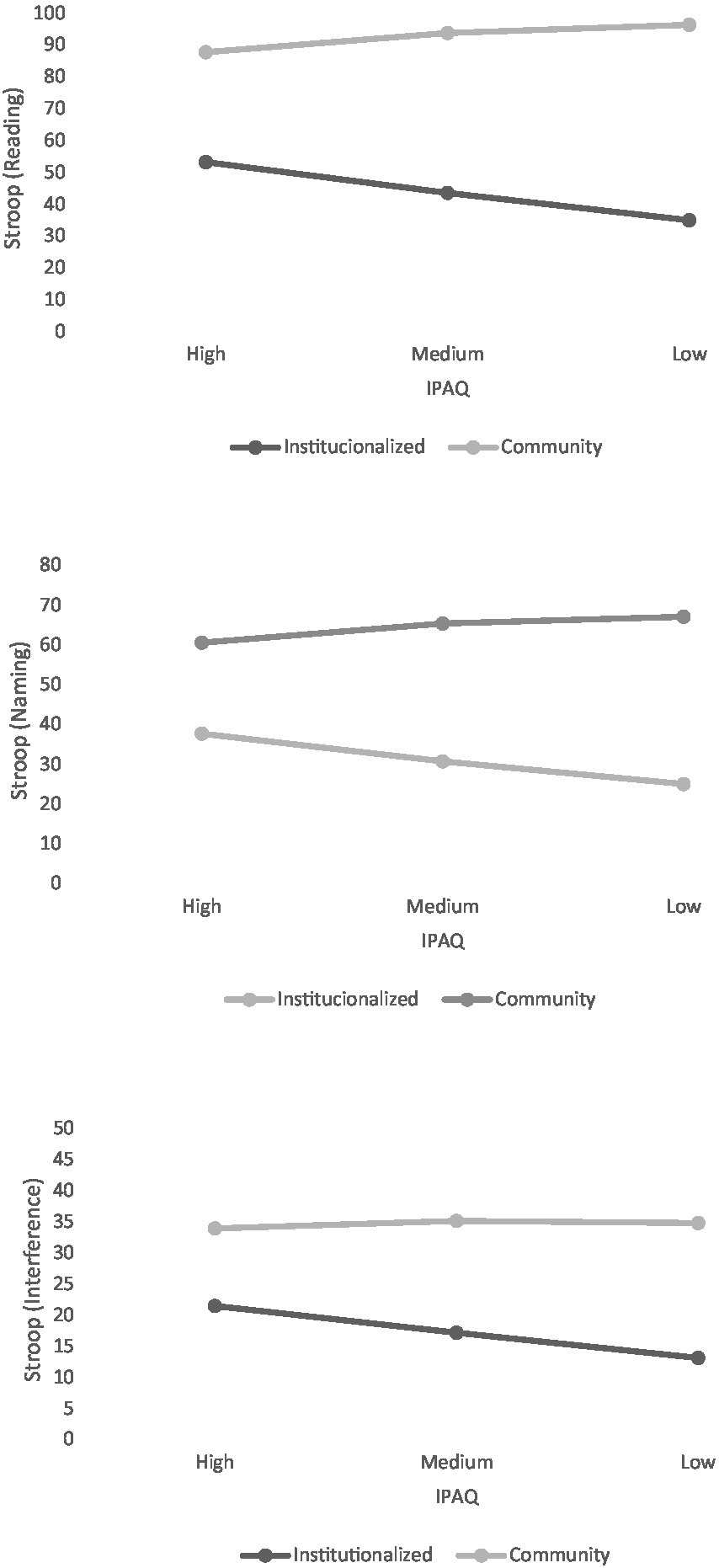Three line charts compare Stroop test scores for institutionalized and community settings across different IPAQ levels (high, medium, low). The first chart shows Stroop (P Reading) scores, with community scores higher than institutionalized. The second chart displays Stroop (Naming) scores, showing community scores decreasing while institutionalized increase slightly. The third chart indicates Stroop (Interference) scores, with community scores stable and institutionalized scores decreasing.