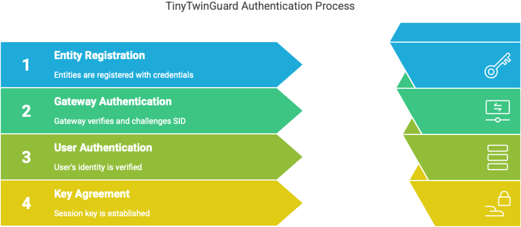 Flowchart titled "TinyTwinGuard Authentication Process" with four steps: 1. Entity Registration, entities registered with credentials; 2. Gateway Authentication, gateway verifies and challenges SID; 3. User Authentication, user's identity is verified; 4. Key Agreement, session key is established. Each step is marked with an icon.