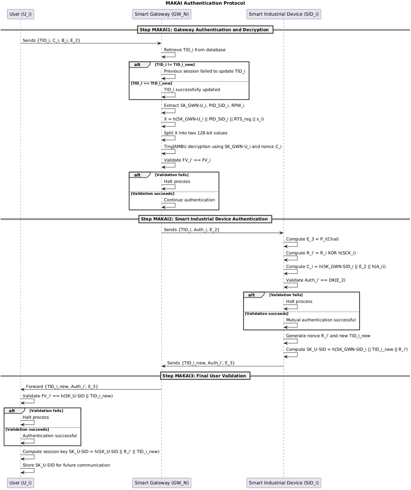 Diagram of the MAKAi Authentication Protocol illustrating three main steps: Gateway Authentication and Decryption, Smart Industrial Device Authentication, and Final User Validation. Each step details data exchanges and computations between the User, Smart Gateway, and Smart Industrial Device. Key operations include authentication checks, decryption using protocols like TinyJAMBU, and session key computations. Conditional processes dictate protocol flow, with paths for validation success or failure at each step. Data such as `TID_i`, `E_2`, `E_3`, and session keys like `SK_U-SID` are prominently featured in the data flow.