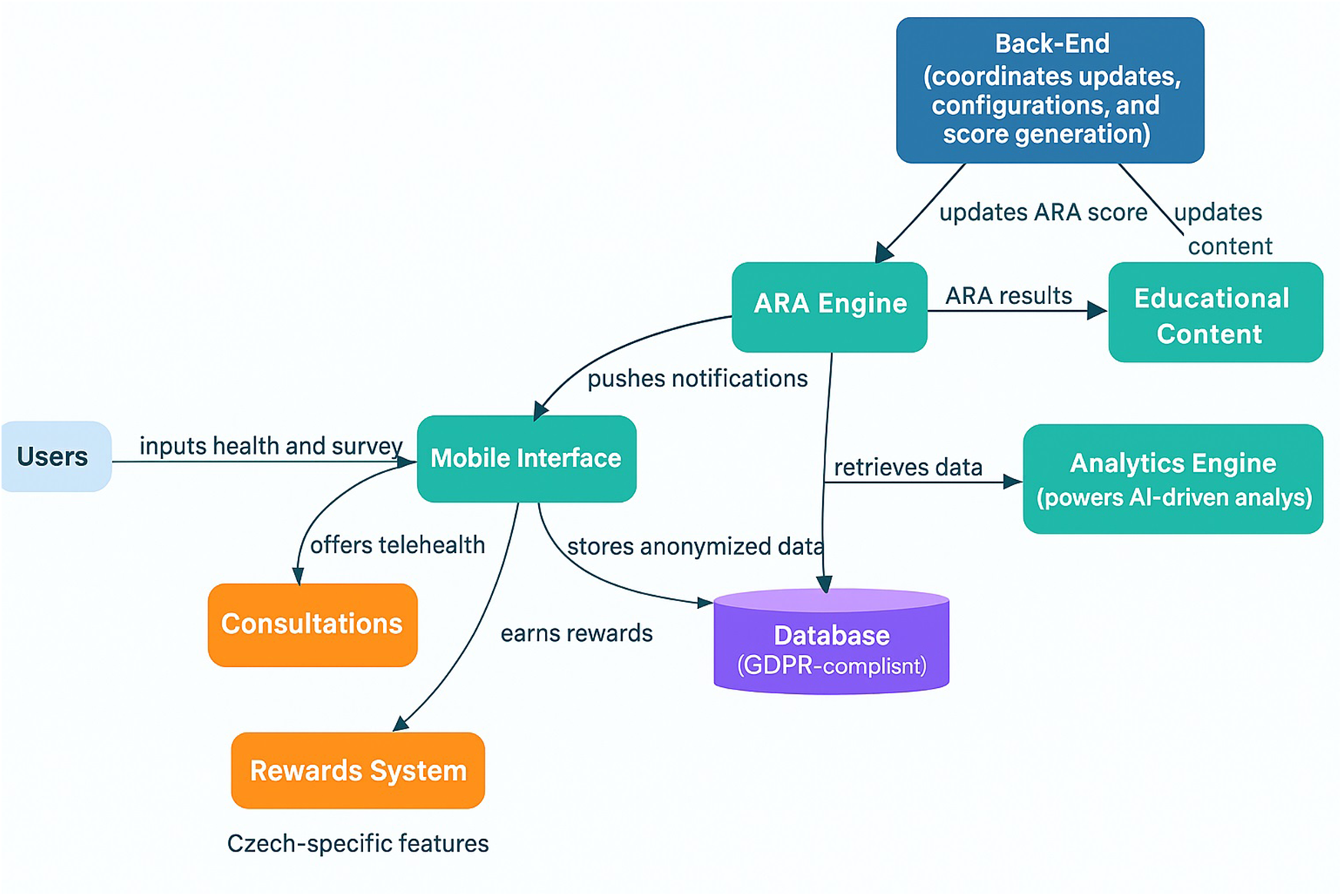 Flowchart illustrating a user interaction system. Users input health and survey data into a mobile interface. This interface offers telehealth via consultations and includes a rewards system with Czech-specific features. Anonymized data is stored in a GDPR-compliant database. The ARA Engine pushes notifications and draws updates from a back-end, which coordinates updates, configurations, and score generation. Educational content and analytics are powered by AI-driven analysis.
