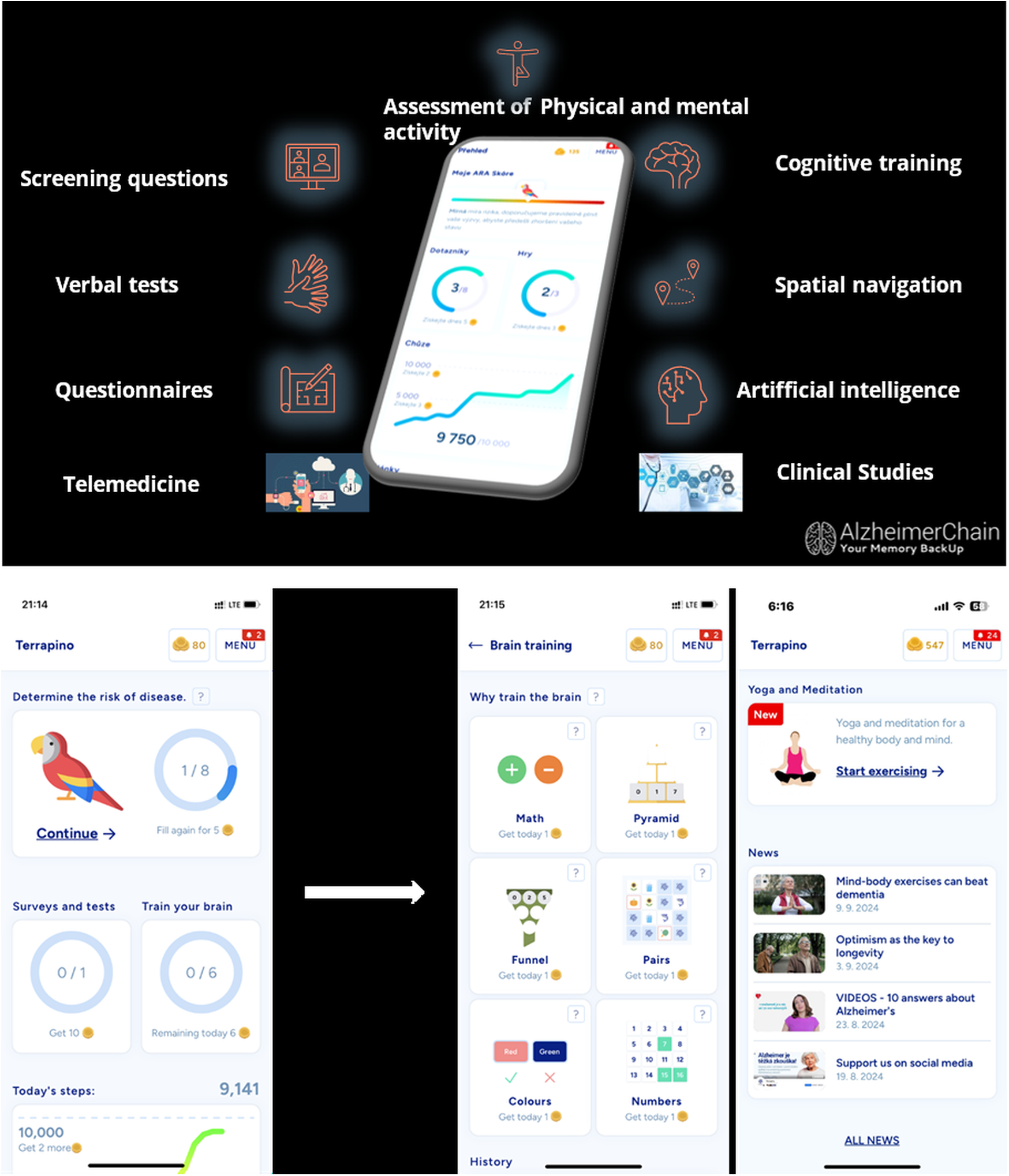 A digital layout showcasing a mobile app interface focused on mental and physical health assessment. The top section highlights features such as screening questions, verbal tests, cognitive training, and more, surrounding a smartphone displaying health data. The bottom section shows app screens for disease risk assessment and brain training activities with categories like math and colors. The rightmost screen emphasizes yoga and meditation content, along with news updates. The AlzheimerChain logo appears in the top right corner.