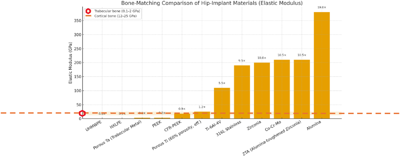 Bar chart comparing the elastic modulus of hip-implant materials. The chart shows Ultra-High Molecular Weight Polyethylene (UHMWPE), Porous Tantalum, HXLPE, PEEK, CFR-PEEK, Porous Titanium, Ti-6Al-4V, 316L Stainless Steel, Zirconia, Cobalt-Chromium-Molybdenum (Co-Cr-Mo), ZTA, and Alumina. Alumina has the highest modulus at 19 times, while UHMWPE is the lowest. Trabecular and cortical bone ranges are indicated, demonstrating how materials compare with natural bone properties.